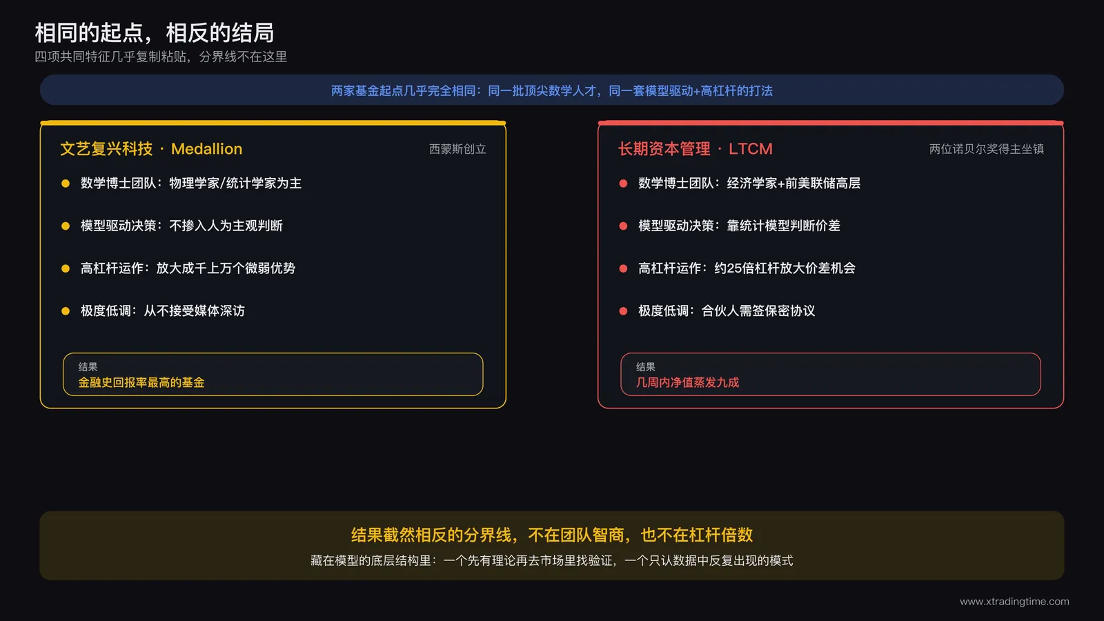 文艺复兴科技与LTCM团队背景对比卡片：两侧都列出数学博士团队、模型驱动决策、高杠杆运作、极度低调四项共同特征，中间用分割线标注结果截然相反