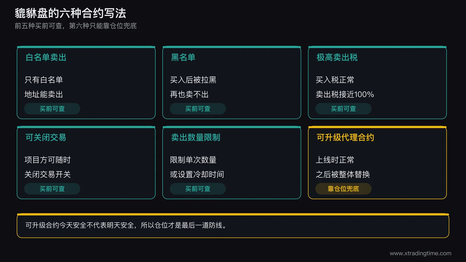 貔貅盘六种合约写法分类图,画六个并列卡片,分别标白名单卖出、黑名单、极高卖出税、可关闭交易、卖出数量限制、可升级代理合约,前五张卡片用绿色标买前可查,第六张用橙色标只能靠仓位兜底