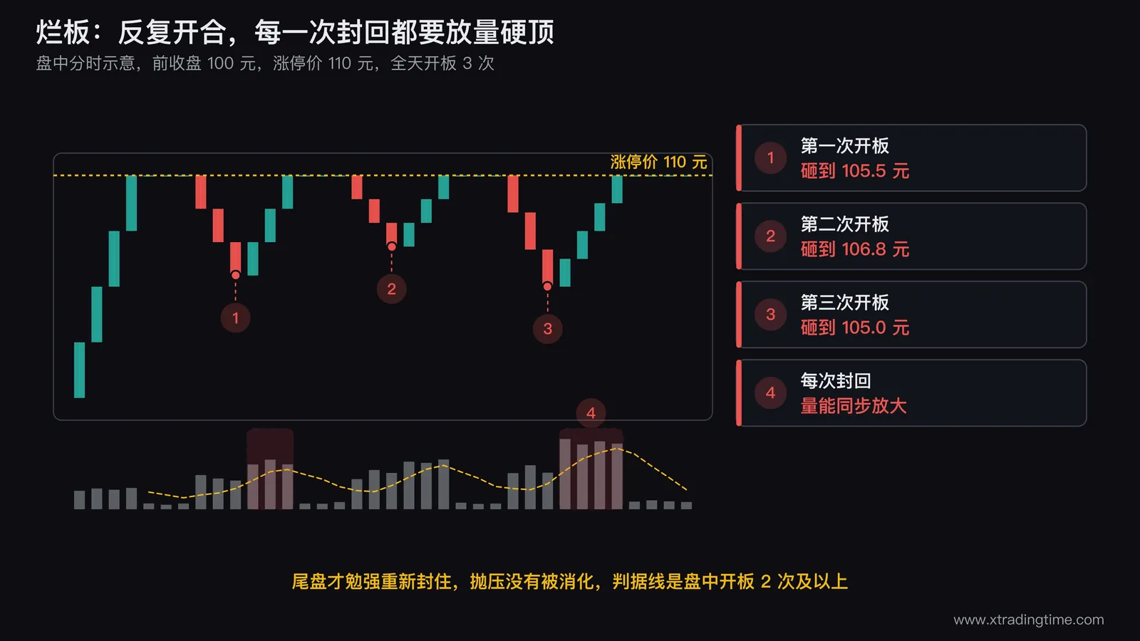 烂板的盘中价格走势示意图，股价触及涨停后被砸开，买盘重新封回，如此反复多次形成锯齿状的开板封板轨迹，每一次重新封回都伴随成交量放大