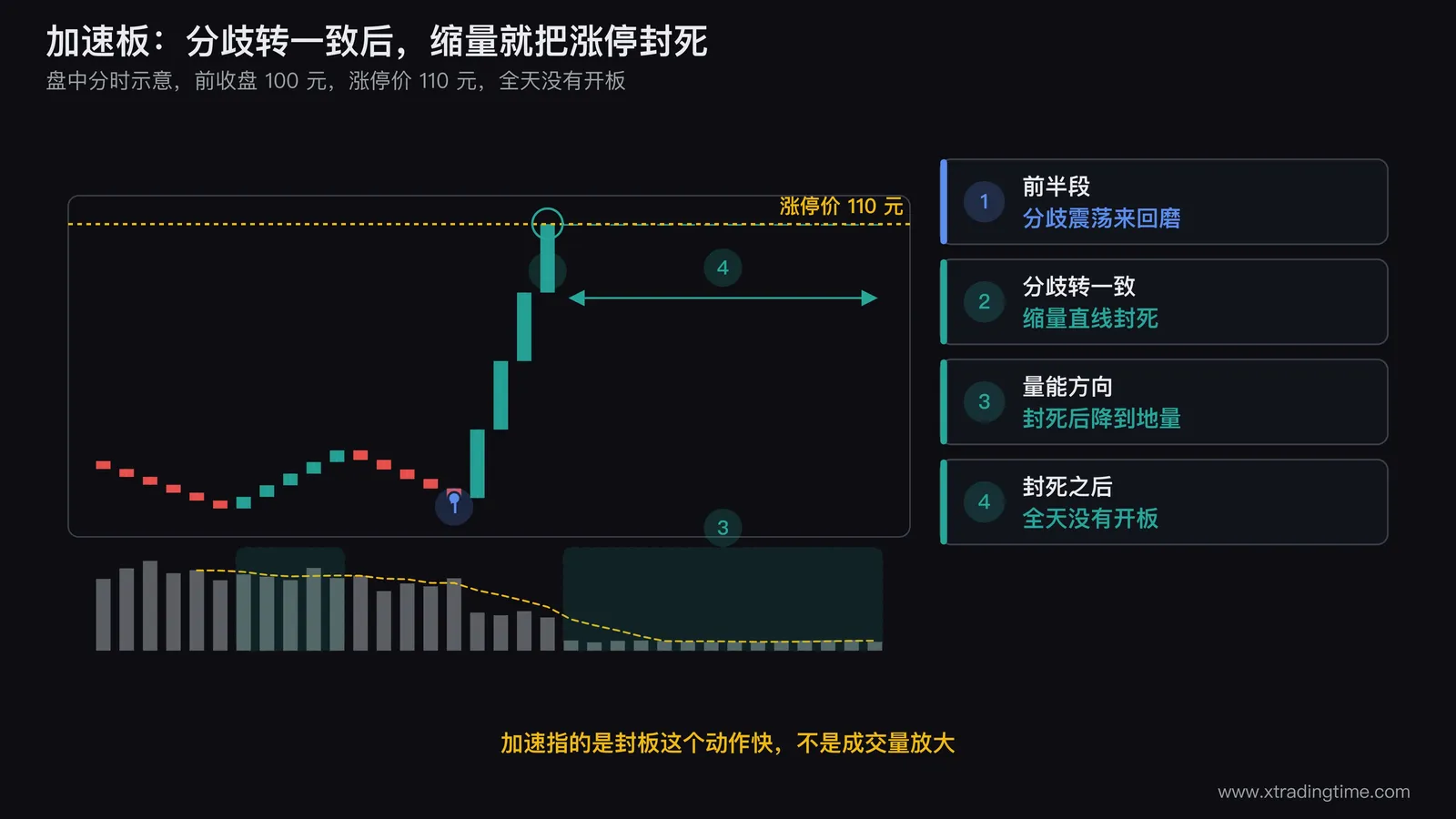 加速板的盘中价格走势示意图，股价此前存在分歧震荡，某一时点分歧转向一致后惜售情绪主导，卖盘急剧变薄，缩量状态下迅速封死涨停，全程没有明显的开板回调