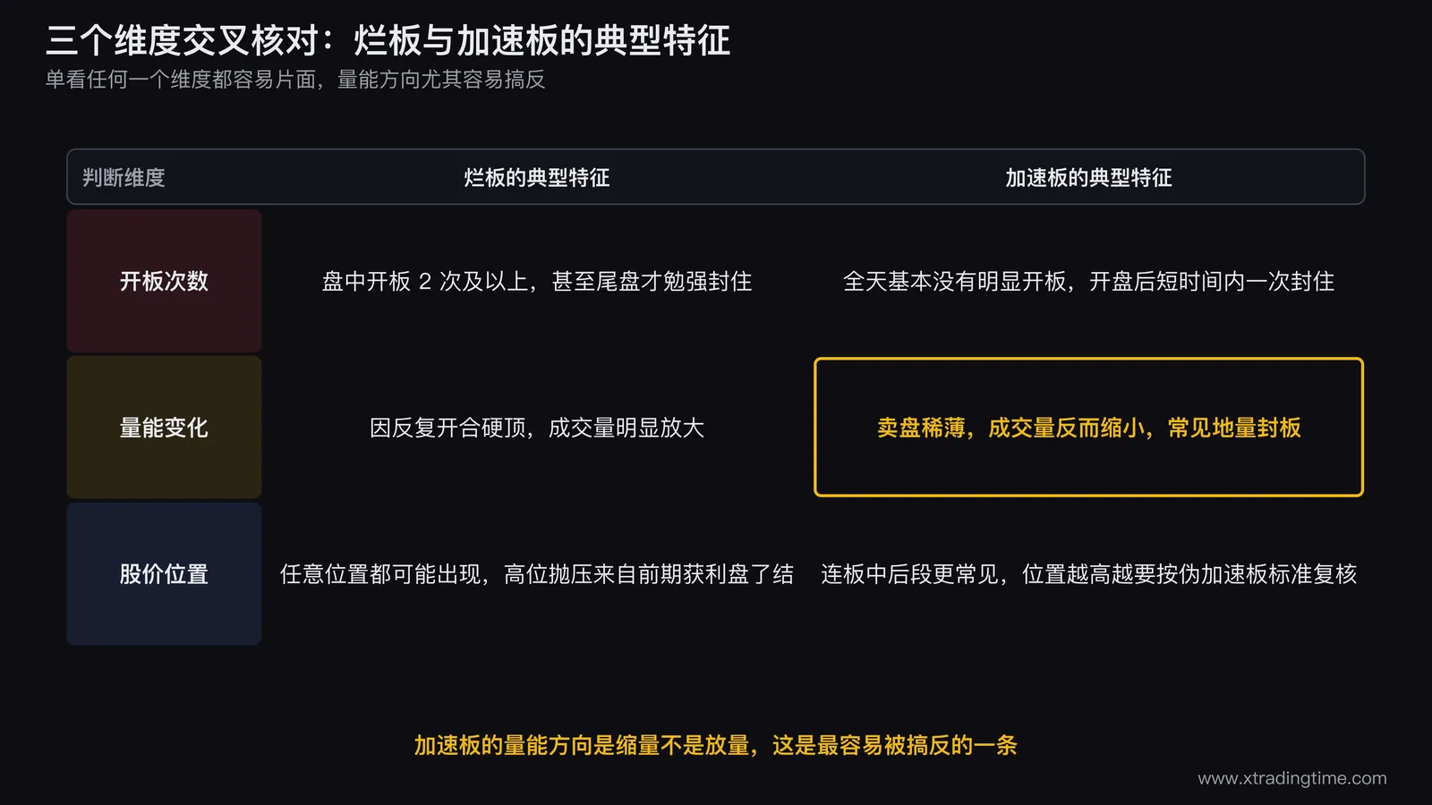 烂板与加速板的三维度判断对照表，开板次数量能变化方向与股价所处位置三个维度分别列出两种涨停类型的典型特征，加速板的量能方向是缩量而非放量