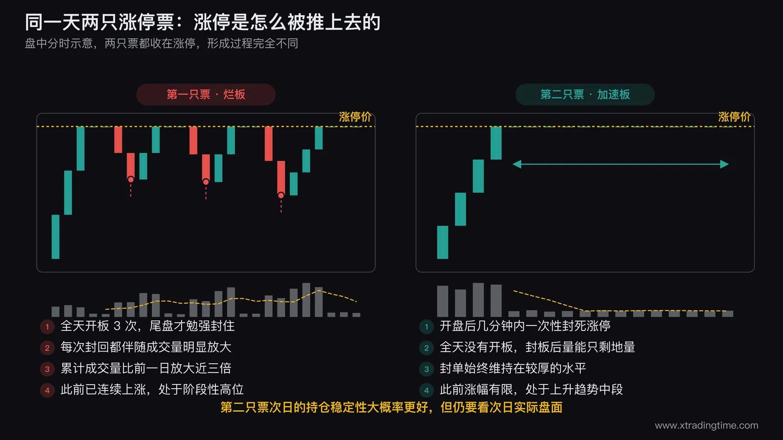 两只股票涨停形成过程对照案例，第一只票开板3次量能放大且处于阶段高位属于典型烂板，第二只票全天无开板量能缩小封单厚实且处于上涨中段属于典型加速板