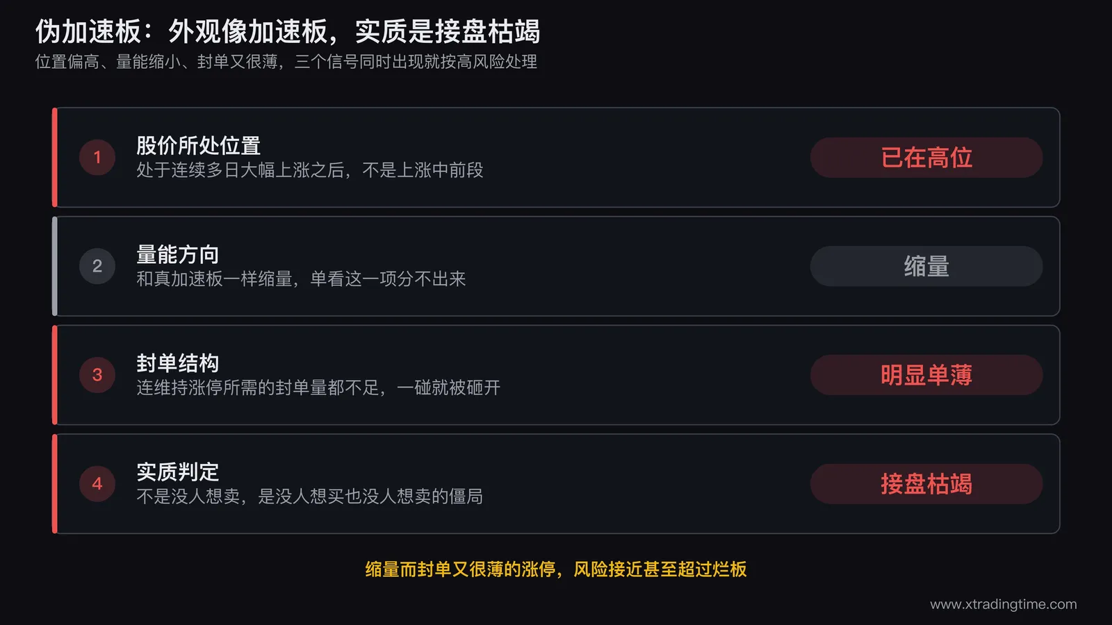 伪加速板的识别要点，股价已处于连续大幅上涨后的高位，缩量的同时封单也明显单薄不足以稳固封板，这类涨停外观类似加速板但实际反映的是接盘枯竭而非分歧转一致，风险接近甚至超过烂板