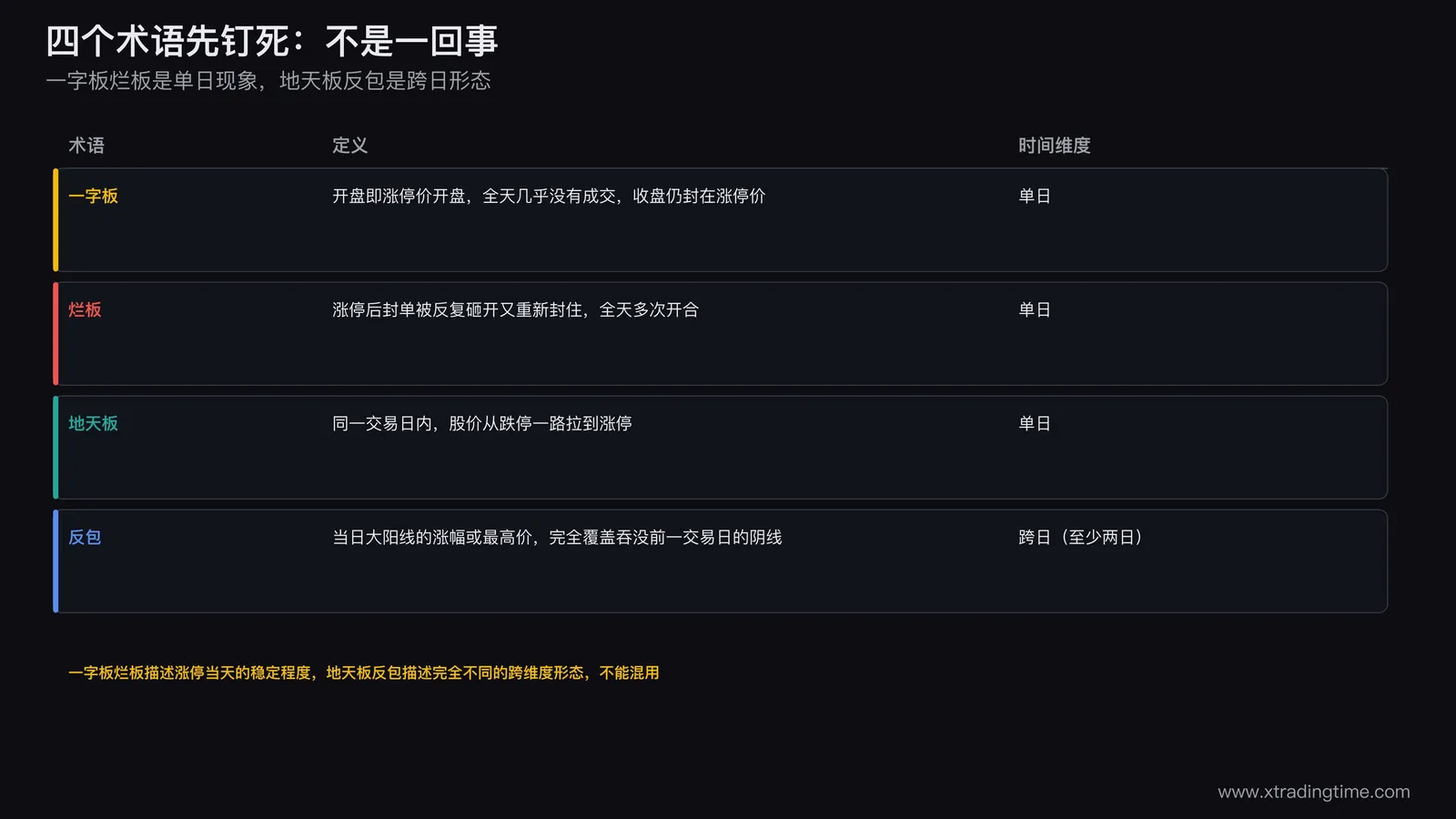 一字板烂板地天板反包四个术语对照表,标注各自的定义与发生的时间维度,一字板和烂板是单日现象描述涨停稳定度,地天板和反包是跨越不同交易日的独立形态