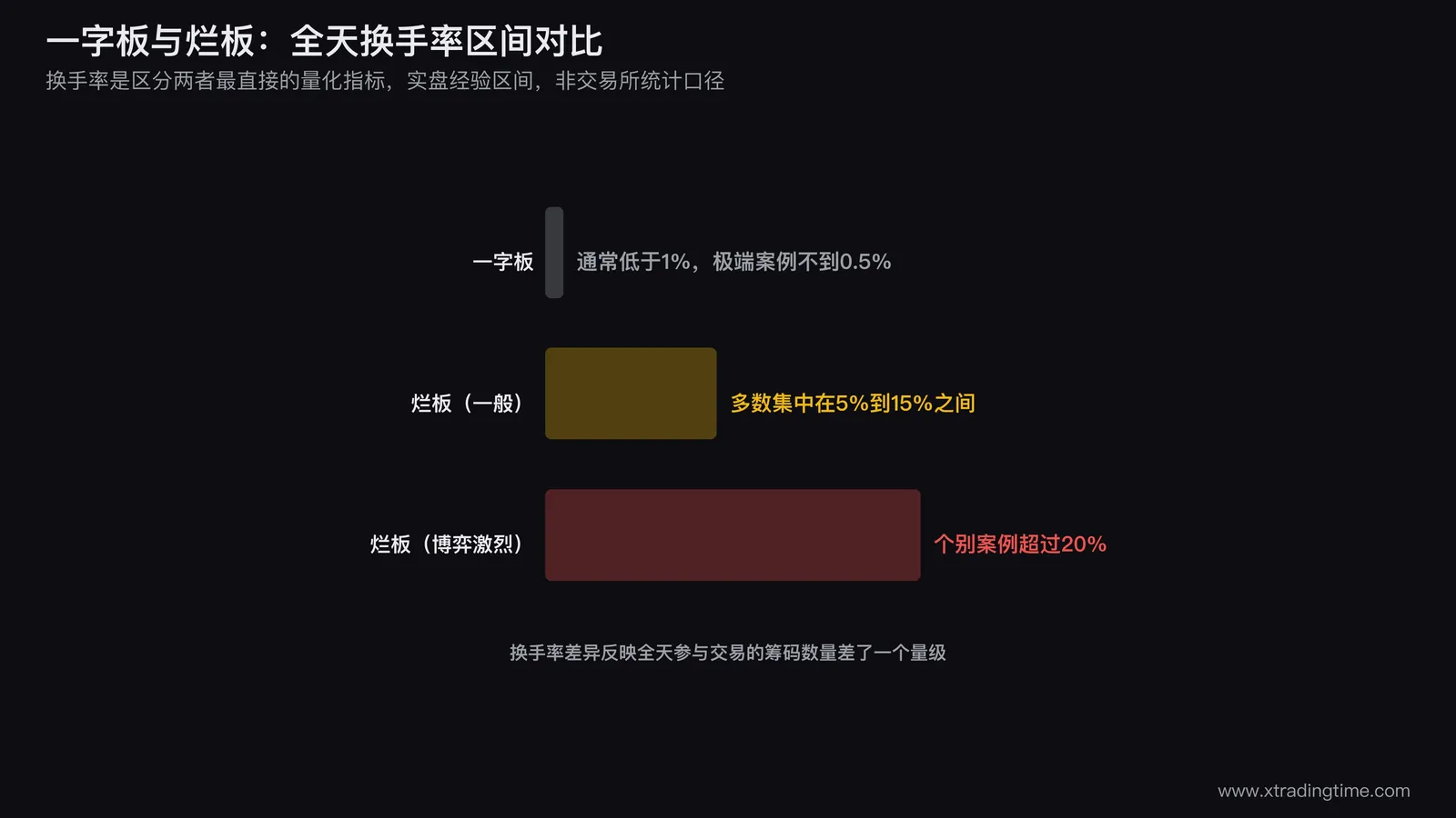 一字板与烂板全天换手率区间对比柱状图,一字板通常低于百分之一,烂板集中在百分之五到十五区间,个别激烈博弈案例超过百分之二十