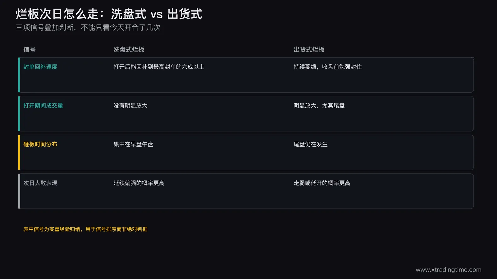 洗盘式烂板与出货式烂板三项信号对比表,封单回补速度打开期间成交量变化砸板时间分布,两种类型对应的次日大致表现方向