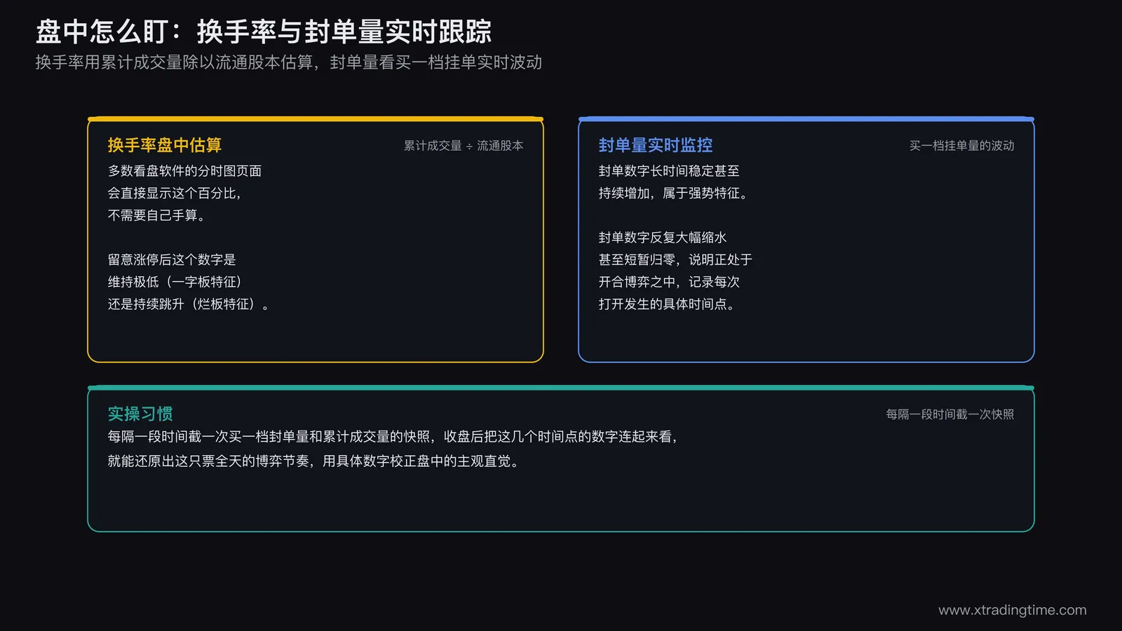 盘中实时跟踪换手率与封单量的方法示意图,换手率用累计成交量除以流通股本估算,封单量看买一档挂单实时波动,每隔一段时间截取快照收盘后连成完整节奏图