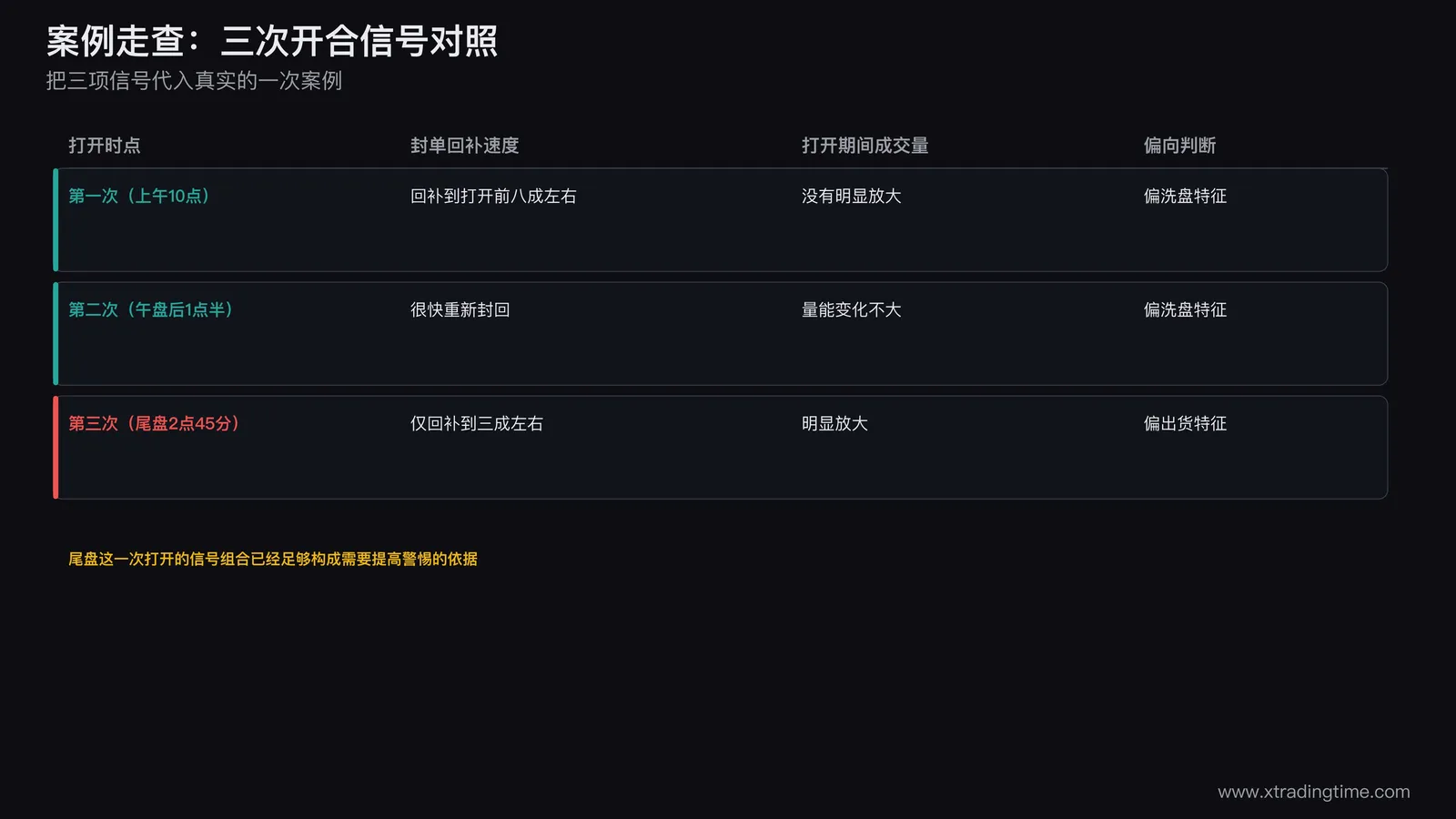 案例走查三次开合信号对照表,第一次第二次打开封单回补八成以上成交量未放大偏洗盘特征,第三次尾盘打开封单回补仅三成成交量明显放大偏出货特征,多数信号叠加指向需要提高警惕