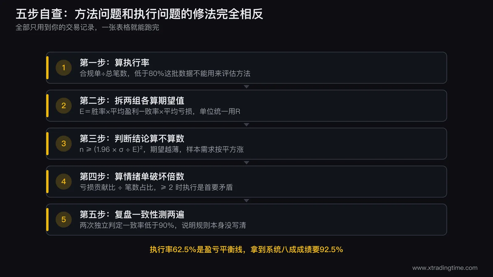 五步自查流程图,从交易记录出发分成合规单和情绪单两条支路,每条支路下方标注要计算的指标,末端汇入一张二乘二的诊断矩阵