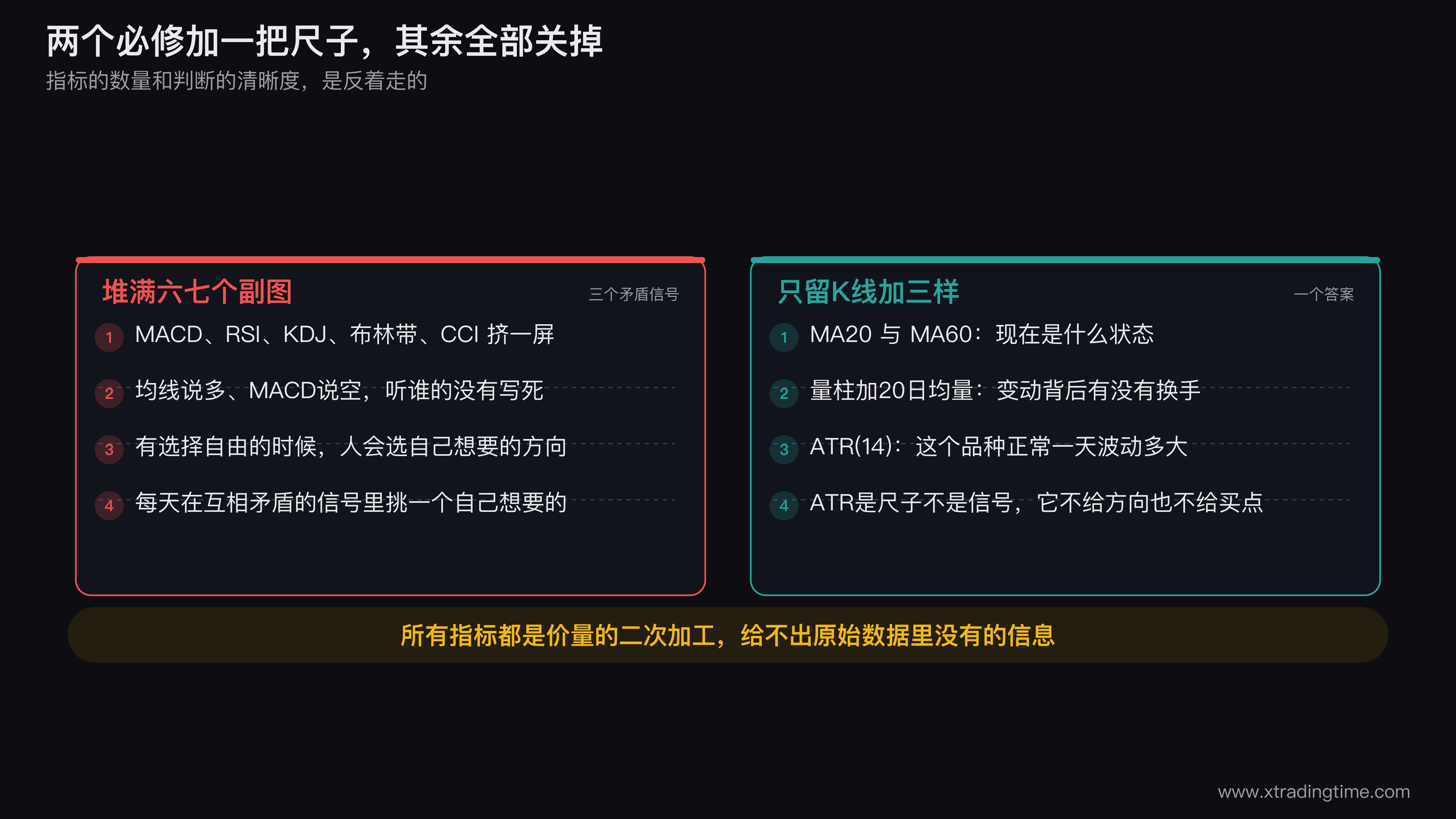 极简指标清单的屏幕对照图，左边画一个堆满六七个副图指标的杂乱行情界面，右边画只保留K线加MA20、MA60两条均线加下方量柱的干净界面，两边下方各标注一句「同一时刻给出三个矛盾信号」和「同一时刻给出一个答案」