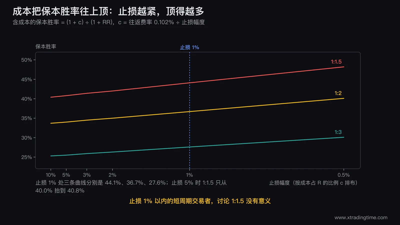 保本胜率随成本上升的三条曲线图,横轴为止损幅度从10%递减到0.5%,纵轴为保本胜率,三条曲线分别对应盈亏比1:1.5、1:2、1:3,并在止损1%处画一条竖直参考线标出44.1%、36.7%、27.6%三个交点