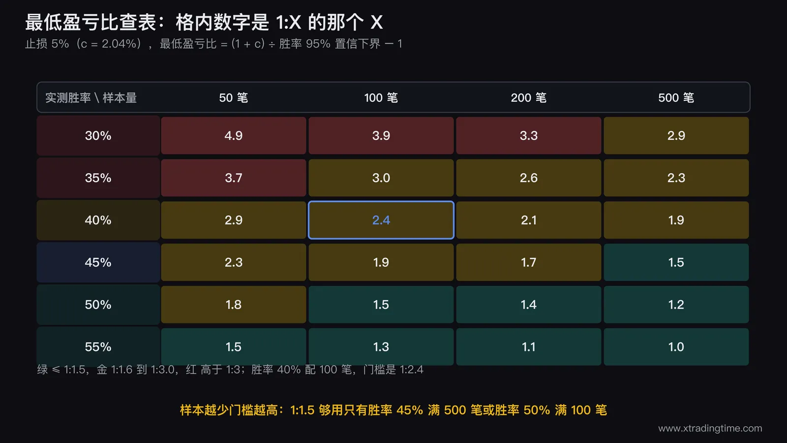 最低盈亏比查表热力图,横轴为样本量50到500四档,纵轴为实测胜率30%到55%六档,每格填入最低盈亏比数值,1:1.5及以下的格子用一种底色、1:2到1:3用另一种、1:3以上用第三种,把40%乘100笔的1:2.4那一格加粗描边