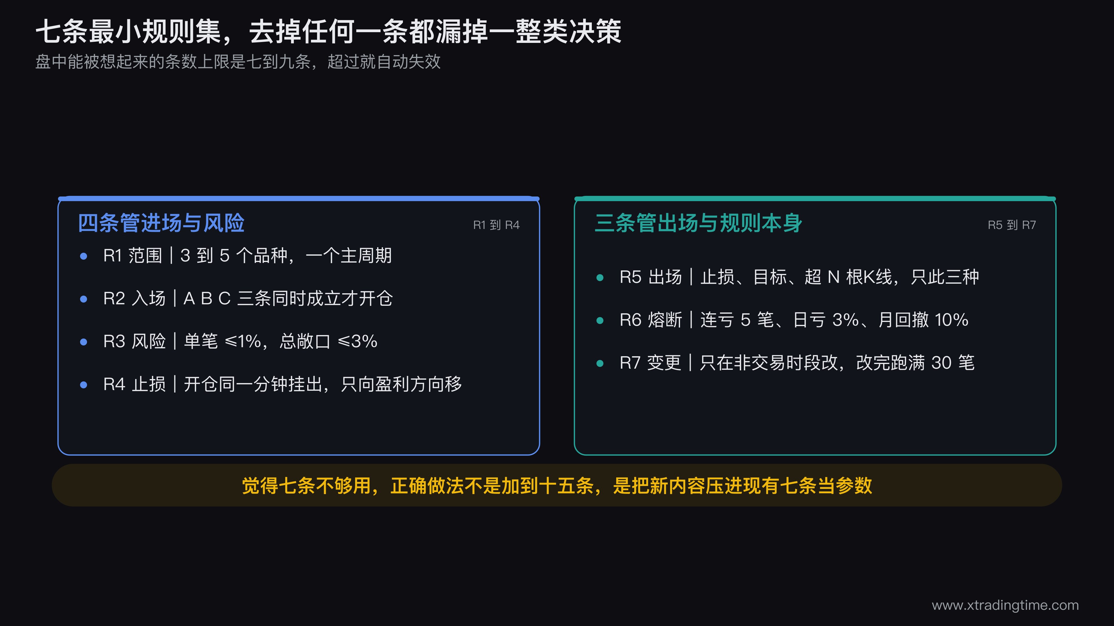 七条最小规则集的结构图,画成一个环:R1范围在最外圈框住全部,内圈按交易生命周期排列R2入场、R3风险、R4止损、R5出场,R6熔断画成一个横跨内圈的闸门,R7变更画成指向整个环的一支笔并标注「唯一能改动环内内容的通道」