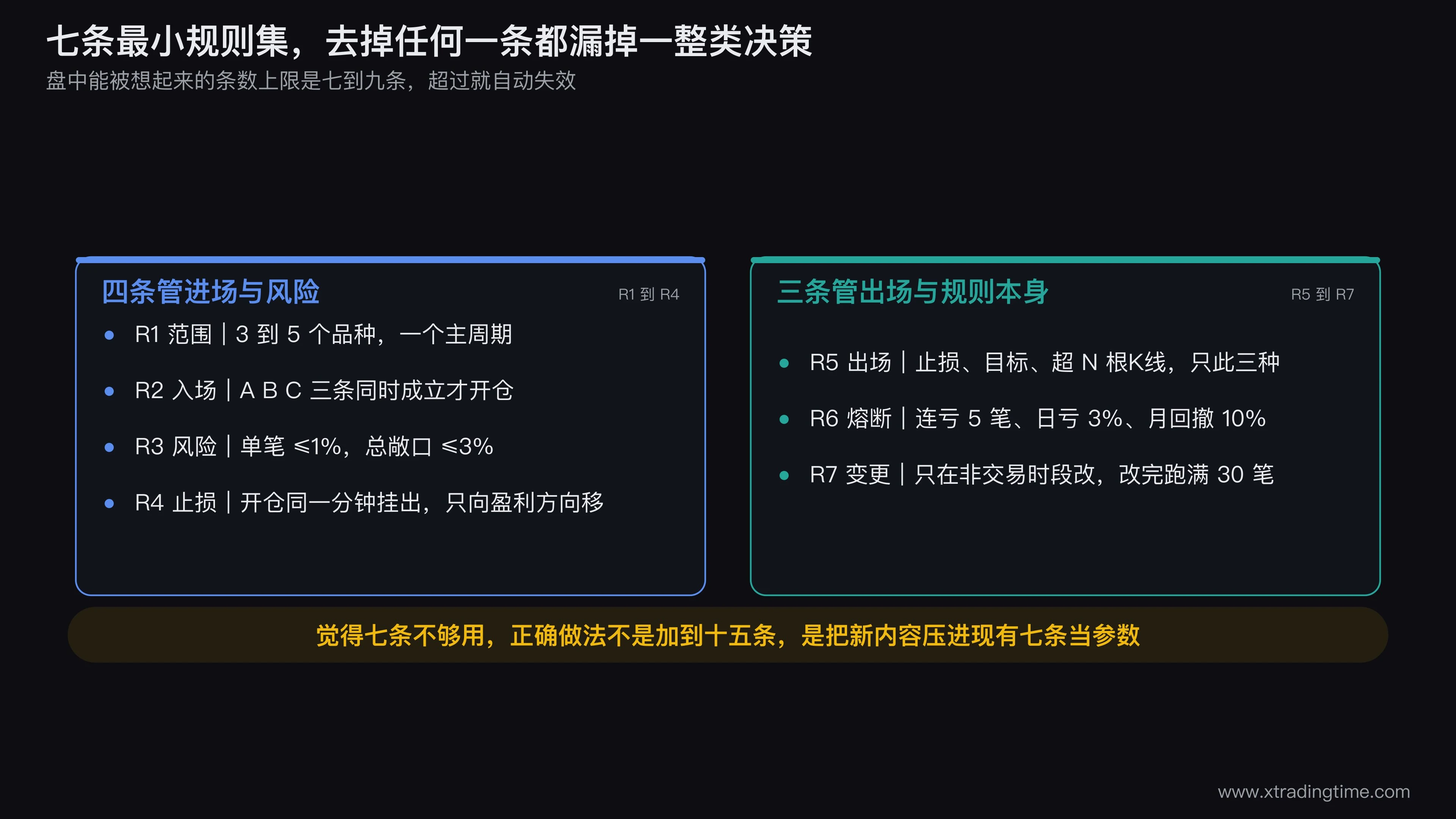 七条最小规则集的结构图,画成一个环:R1范围在最外圈框住全部,内圈按交易生命周期排列R2入场、R3风险、R4止损、R5出场,R6熔断画成一个横跨内圈的闸门,R7变更画成指向整个环的一支笔并标注「唯一能改动环内内容的通道」