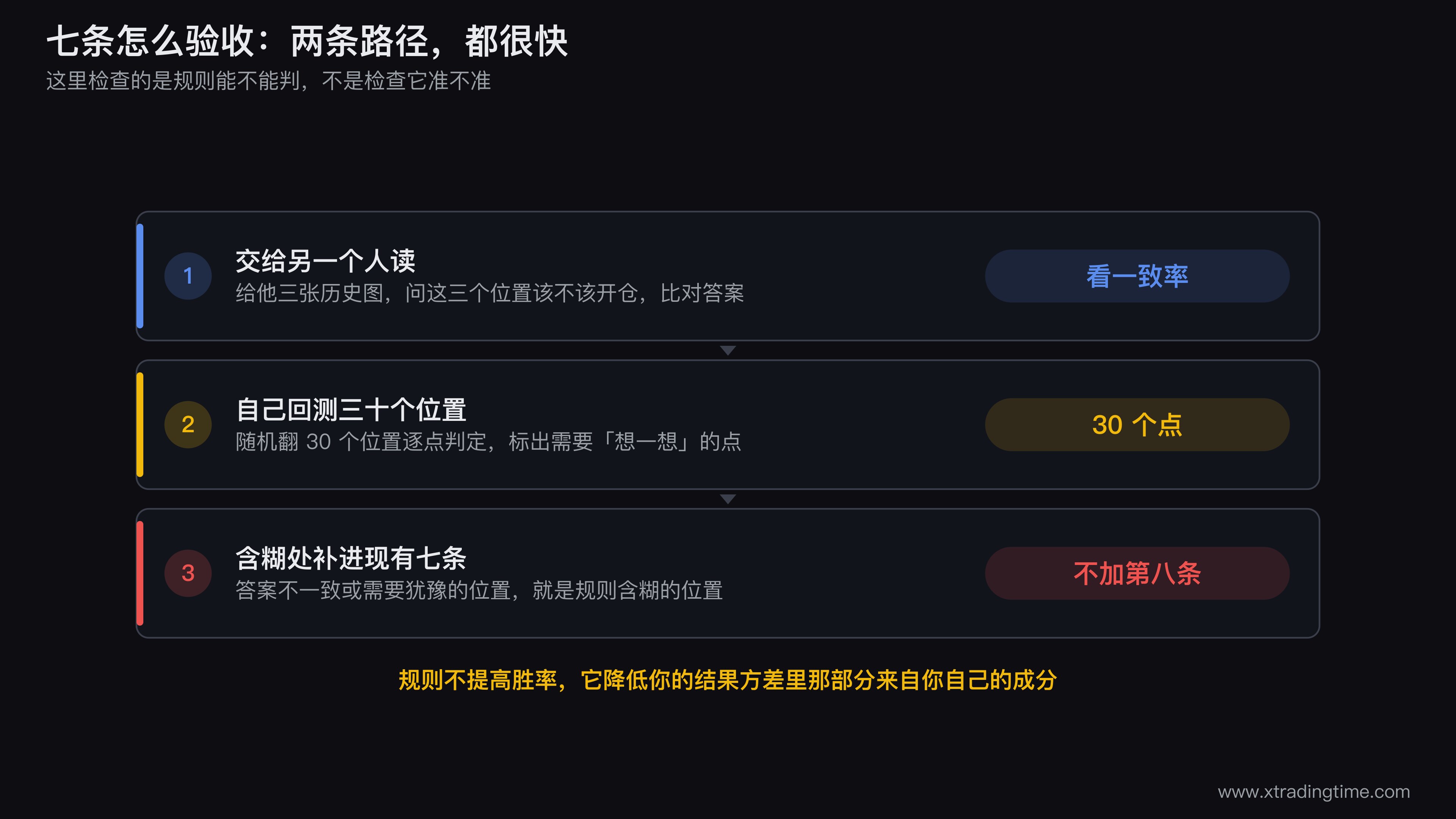 七条规则的验收流程图,左侧画一张历史K线图上标出三十个随机检查点,中间画两条验收路径:路径一交给他人判定并比对答案一致率,路径二自己逐点判定并标出需要犹豫的点,右侧汇总成一张表,标注「答案不一致或需要犹豫的位置,就是规则含糊的位置」