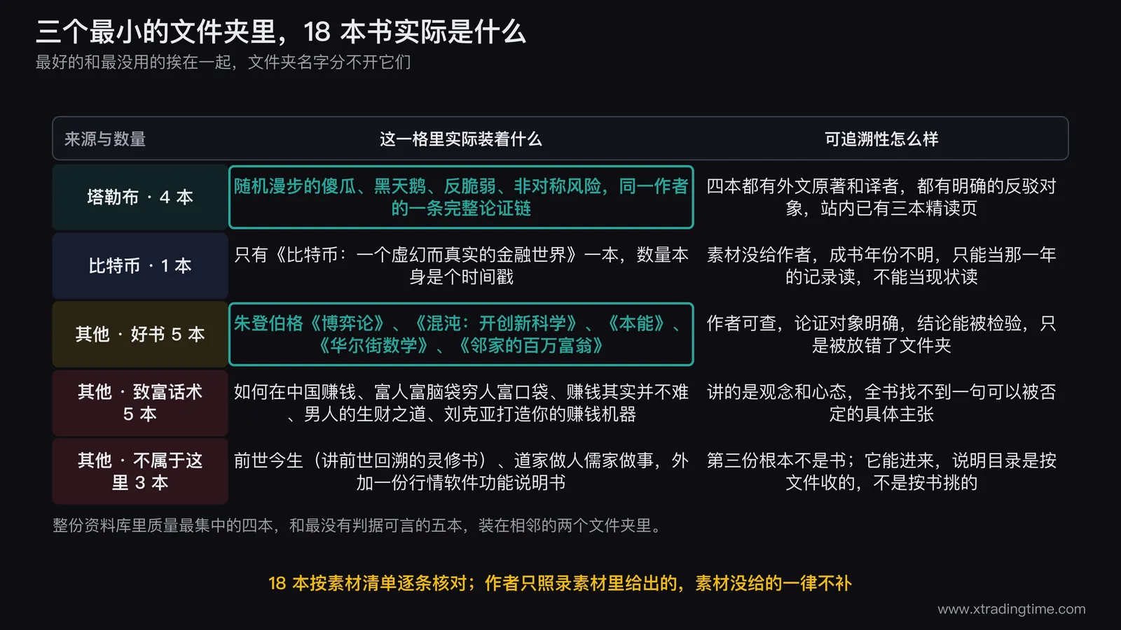 三个最小的文件夹里 18 本书的实际构成与可追溯性