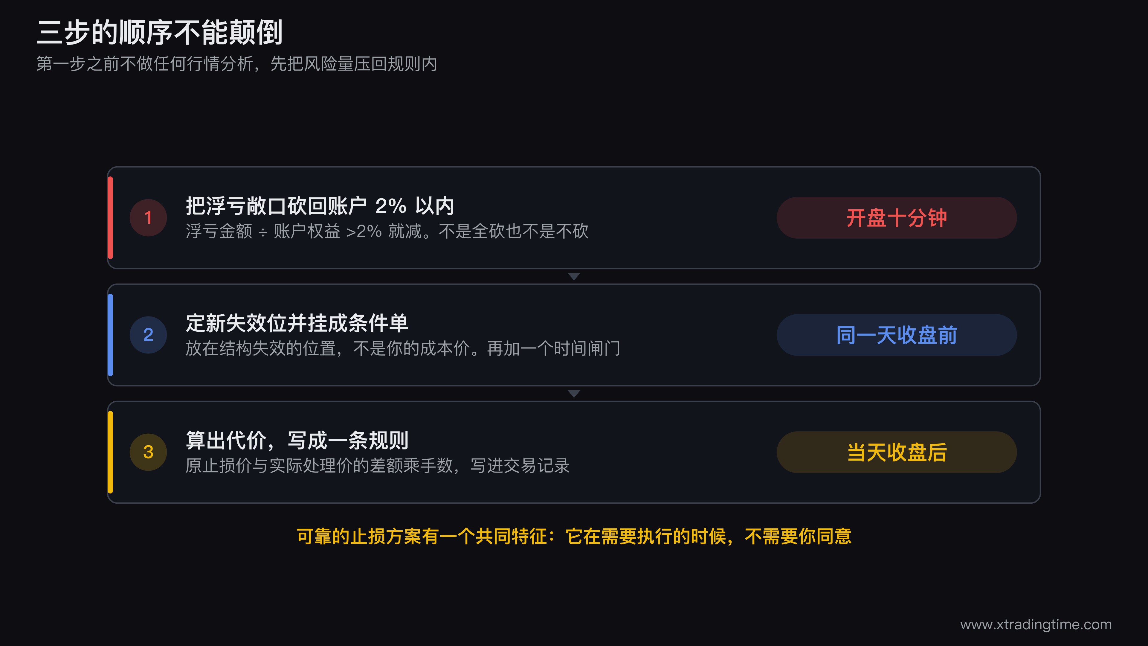 三步处理的时间轴流程图，横轴是「今天开盘后十分钟内」「同一天收盘前」「当天收盘后」三个时间点，对应三个动作框：砍回2%敞口、挂新条件单加时间闸门、算代价写规则，图上方用红色标出「第一步之前不做任何行情分析」