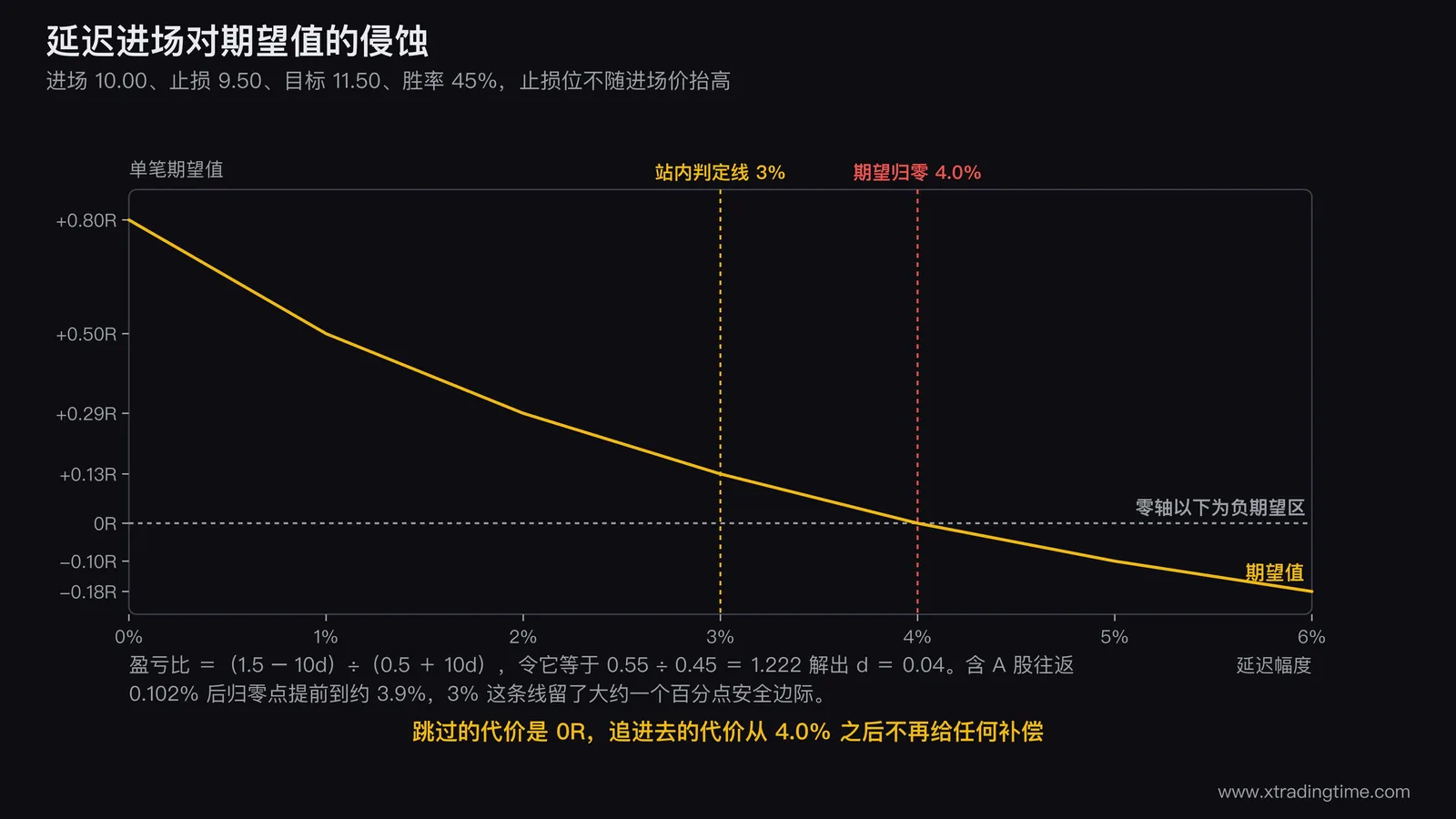 延迟进场对期望值的侵蚀曲线,横轴是延迟幅度0到6%,纵轴是期望值从+0.80R降到-0.18R,曲线在4.0%处穿过零轴,零轴下方区域填充为负期望区,图中标出3%处的站内判定线并注明留了一个百分点安全边际