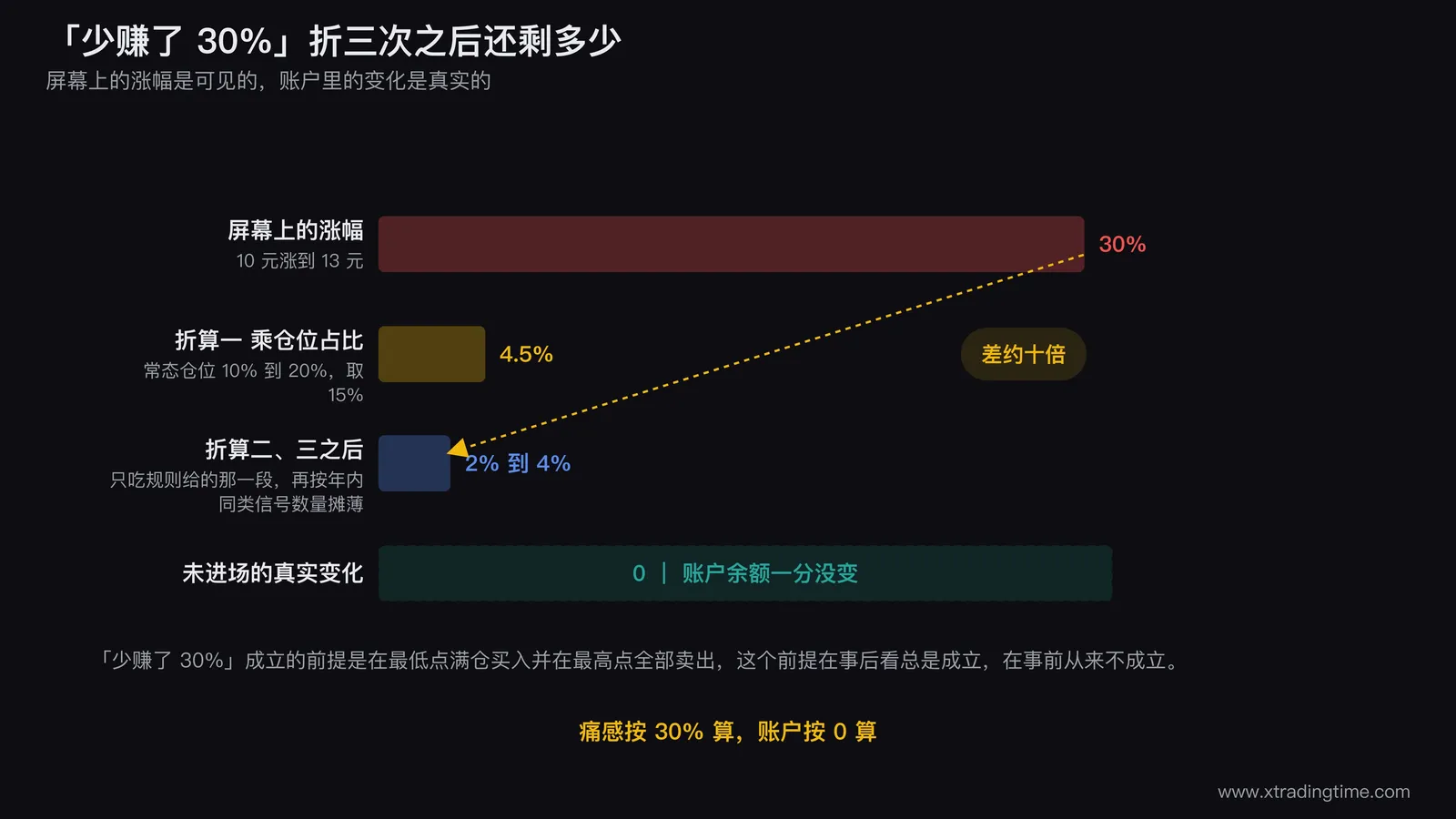踏空痛感与实际代价的对照示意,左侧画一根从10元涨到13元的价格柱并标注涨30%的想象损失,右侧画三次折算分别是仓位占比15%、规则目标位只吃中间段、年内同类信号数量,折算后得出2%到4%的实际账户影响,最下方标出未进场的真实账户变化为0