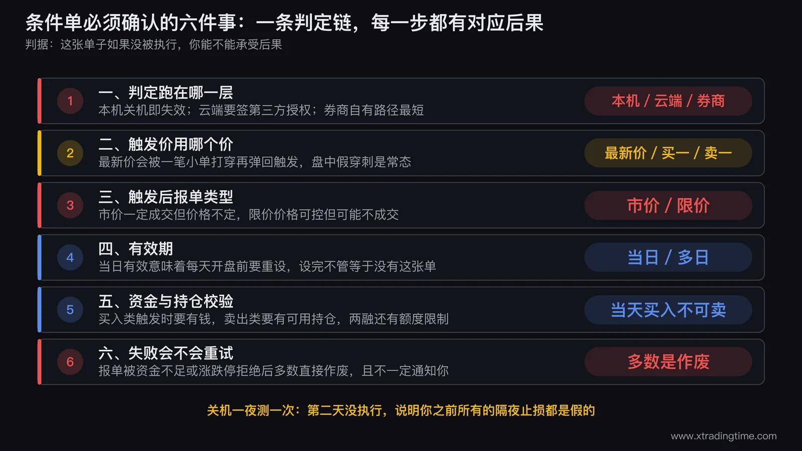 条件单六个确认项的检查链路图,画成一条从左到右的执行流程,每一步下方挂一个确认框:判定位置(本机/软件商云端/券商服务器,三条路径粗细不同代表可靠性)→ 触发价来源(最新价/买一/卖一)→ 触发后报单类型(市价:一定成交价格不定 / 限价:价格可控可能不成交)→ 有效期(当日/多日)→ 资金与持仓校验(当日买入不可卖、可用额度)→ 失败处理(重试还是作废);每个确认框旁标注设错时的具体后果