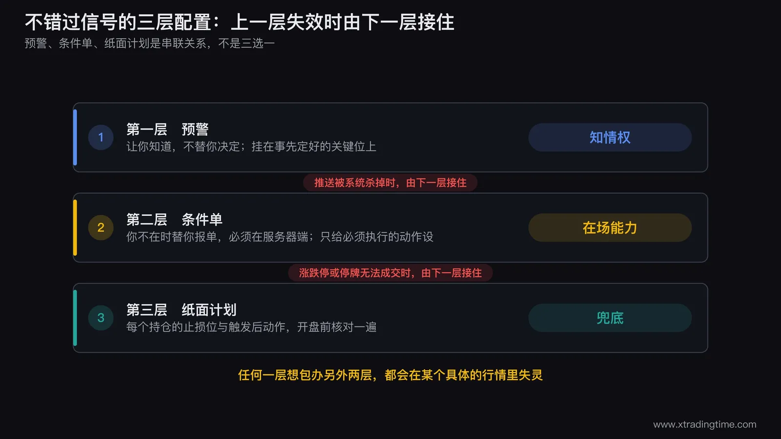 不错过信号的三层配置示意图,纵向三层叠放:最上层预警,标注「让你知道,不替你决定」,失败模式写「推送被系统杀掉」;中层条件单,标注「你不在时替你报单,必须在服务器端」,失败模式写「涨跌停或停牌无法成交」;最下层纸面计划,标注「每个持仓的止损位与触发后动作,开盘前核对」,标注为「前两层的兜底」;三层之间用向下的箭头连接,箭头旁写「上一层失效时由下一层接住」