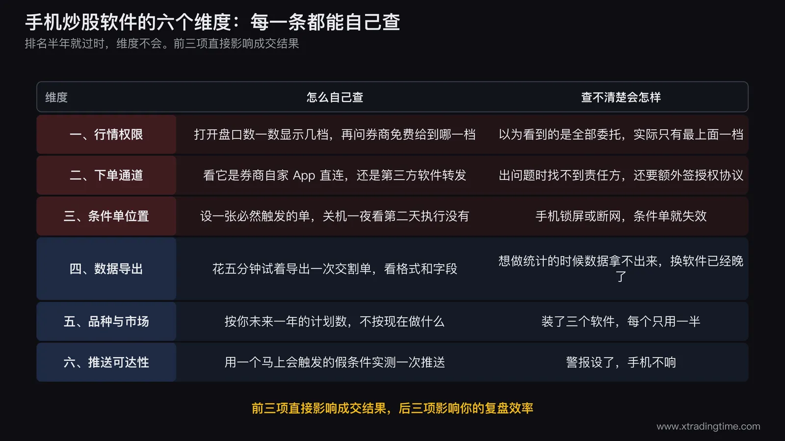 手机炒股软件六个选择维度的自查表图,左侧竖排六个维度名称,中间一栏写「怎么自己查」的具体动作(如「关机一夜看条件单执行没有」「打开盘口数一数显示几档」「试着导出一次交割单」),右侧一栏用图标标出查出来不合格时的后果,整张表底部一行横贯的提示「六项里前三项直接影响成交结果,后三项影响你的复盘效率」