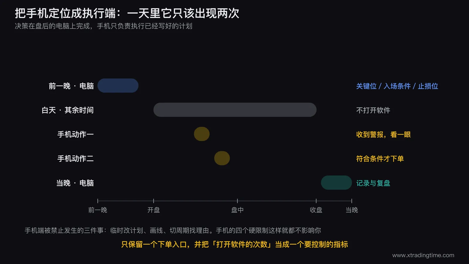 手机作为执行端的工作流示意图,画成一条贯穿一天的时间轴:左端是前一晚在电脑前完成的「写计划」环节,列出关键位、入场条件、止损位三项;中段是白天的手机环节,只有「收到警报」和「按计划下单」两个动作方块,其余时间段用灰色标注为「不打开软件」;右端回到晚上电脑前的「记录与复盘」环节,时间轴下方标注手机端被禁止发生的三件事:临时改计划、画线、切周期找理由