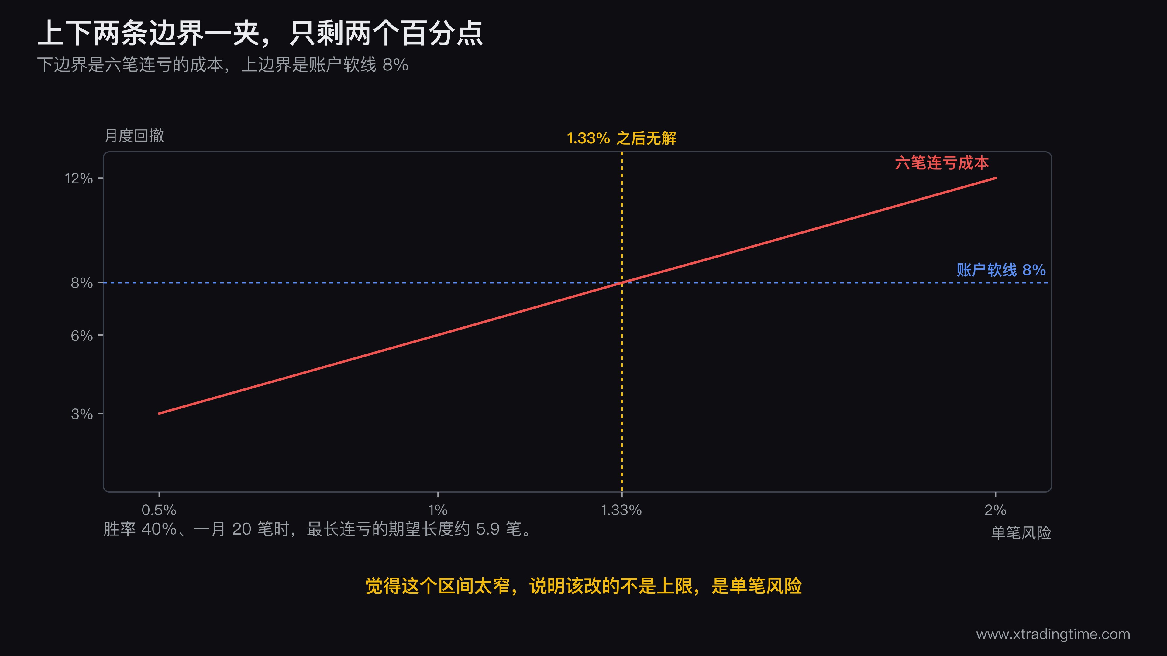 月度回撤上限的上下边界夹逼图,横轴为单笔风险从0.5%到2%,纵轴为回撤百分比,画一条随单笔风险上升的斜线代表六笔连亏成本作为下边界,画一条水平线在8%代表账户回撤软线作为上边界,两线在单笔风险1.33%处相交,交点右侧标注无解区