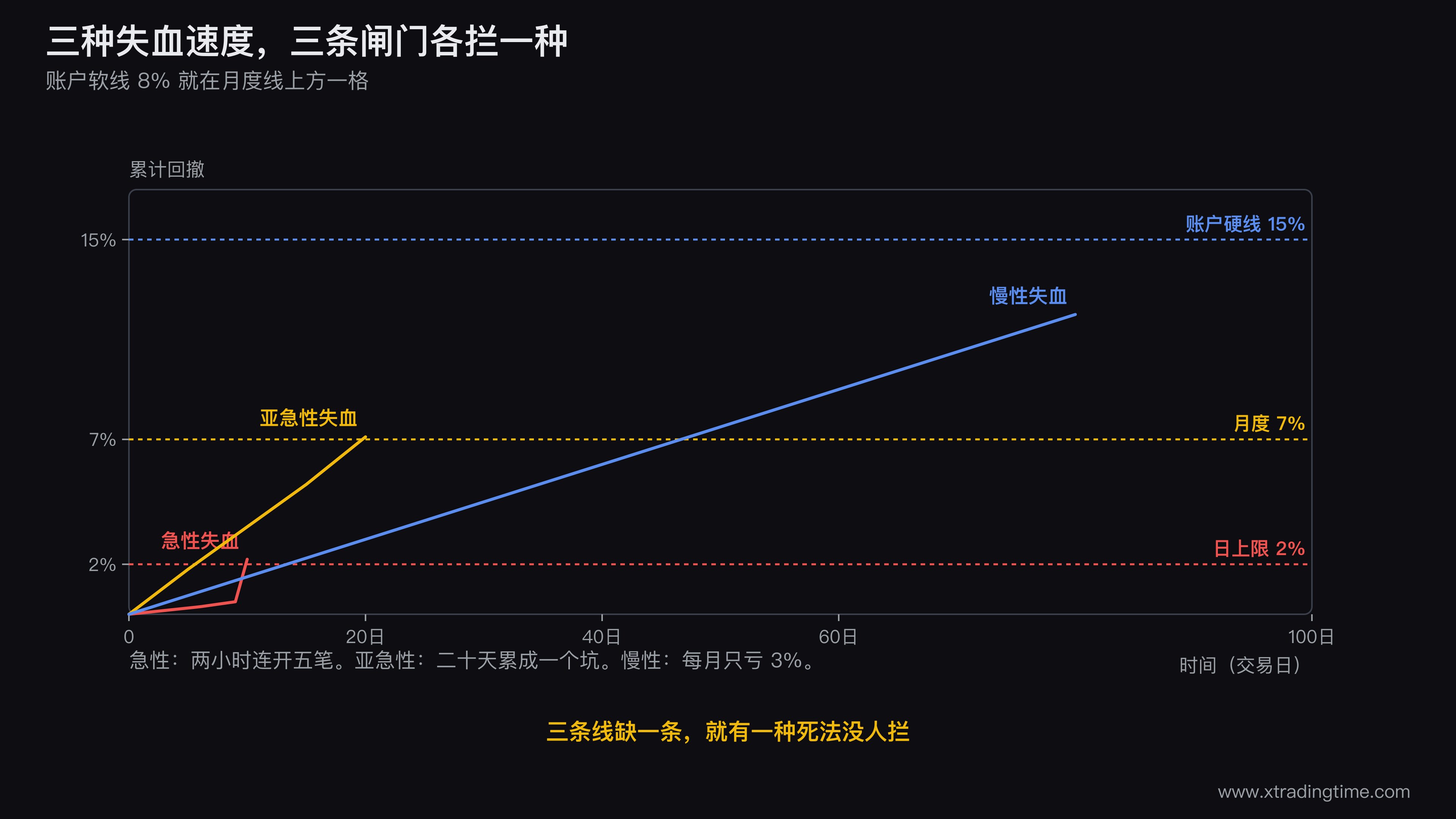 三条闸门的时间尺度与触发顺序图,横轴为时间跨度从单日到跨季度,纵轴为回撤比例,画出日亏损上限2%、月度回撤上限7%、账户回撤软线8%硬线15%四条水平线,并用两条不同形状的权益曲线分别演示急性失血由日线拦截和慢性失血由月线拦截