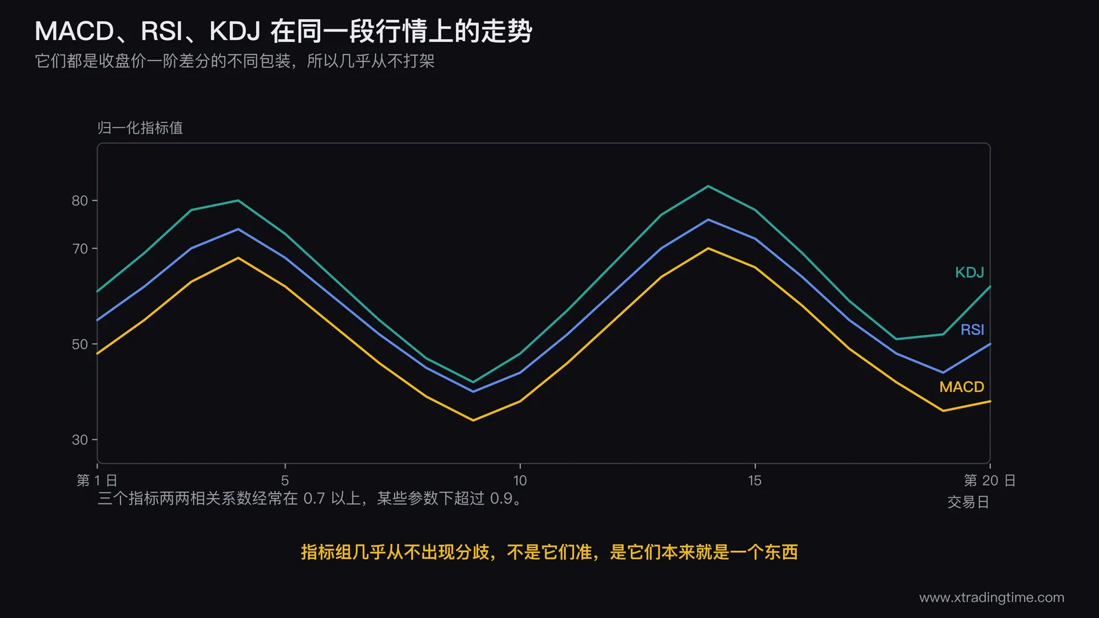 三种指标冲突的自查图，上部画MACD、RSI、KDJ三条曲线高度同步并标注相关系数0.7以上，中部画同一价格上MA5与MA20给出相反箭头，下部画一张交割单「入场依据」列出现五种不同信号来源的表格片段