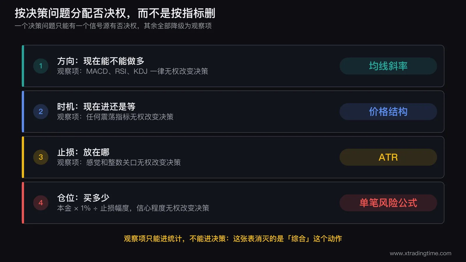 按决策问题分配否决权的授权表图示，画四行，每行左侧是一个决策问题，中间是唯一授权的信号源并加锁形图标，右侧是被降级为观察项的指标列表并标灰，底部一行注明「观察项只能进统计，不能进决策」