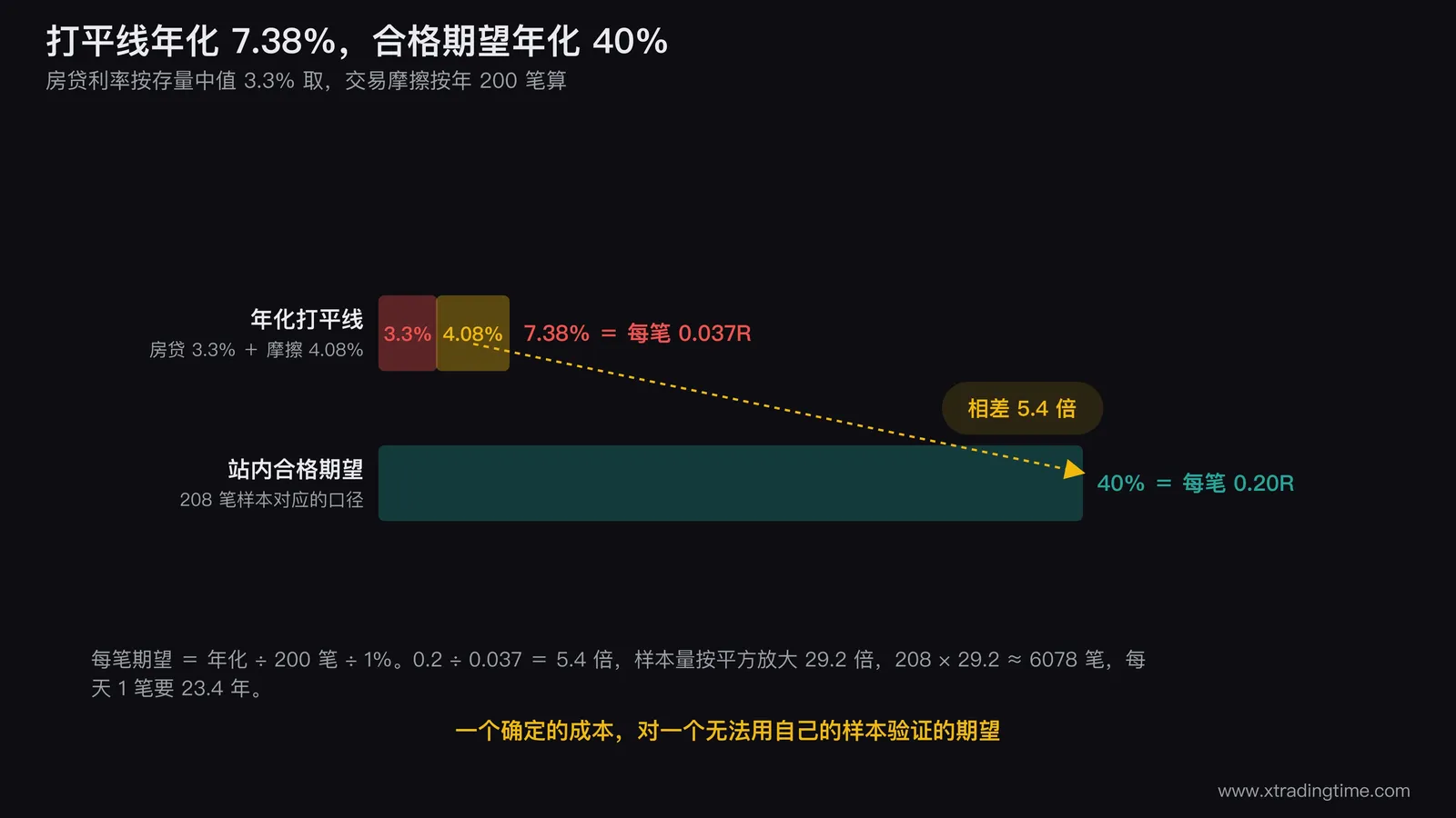 房贷资金的打平线拆解图，用堆叠条形表示年化打平线7.38%由房贷利率3.3%与交易摩擦4.08%两段构成，右侧把这条线换算成每笔期望0.037R并与站内0.2R的合格期望做并排对比，两个数之间用倍数标注相差5.4倍