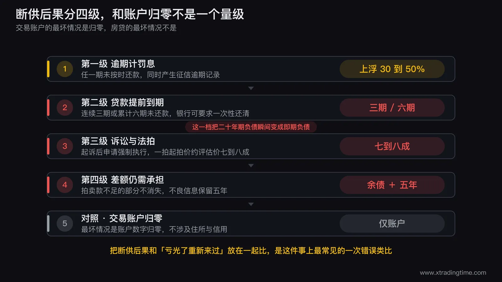 断供后果的四级阶梯图，从左到右画出逾期罚息、贷款提前到期、诉讼与法拍、差额仍需承担四级，每级标注触发条件与具体后果，在第二级用醒目标注连续三期或累计六期这一触发门槛，右侧单独画一个交易账户归零的方块与整条阶梯做体量对比