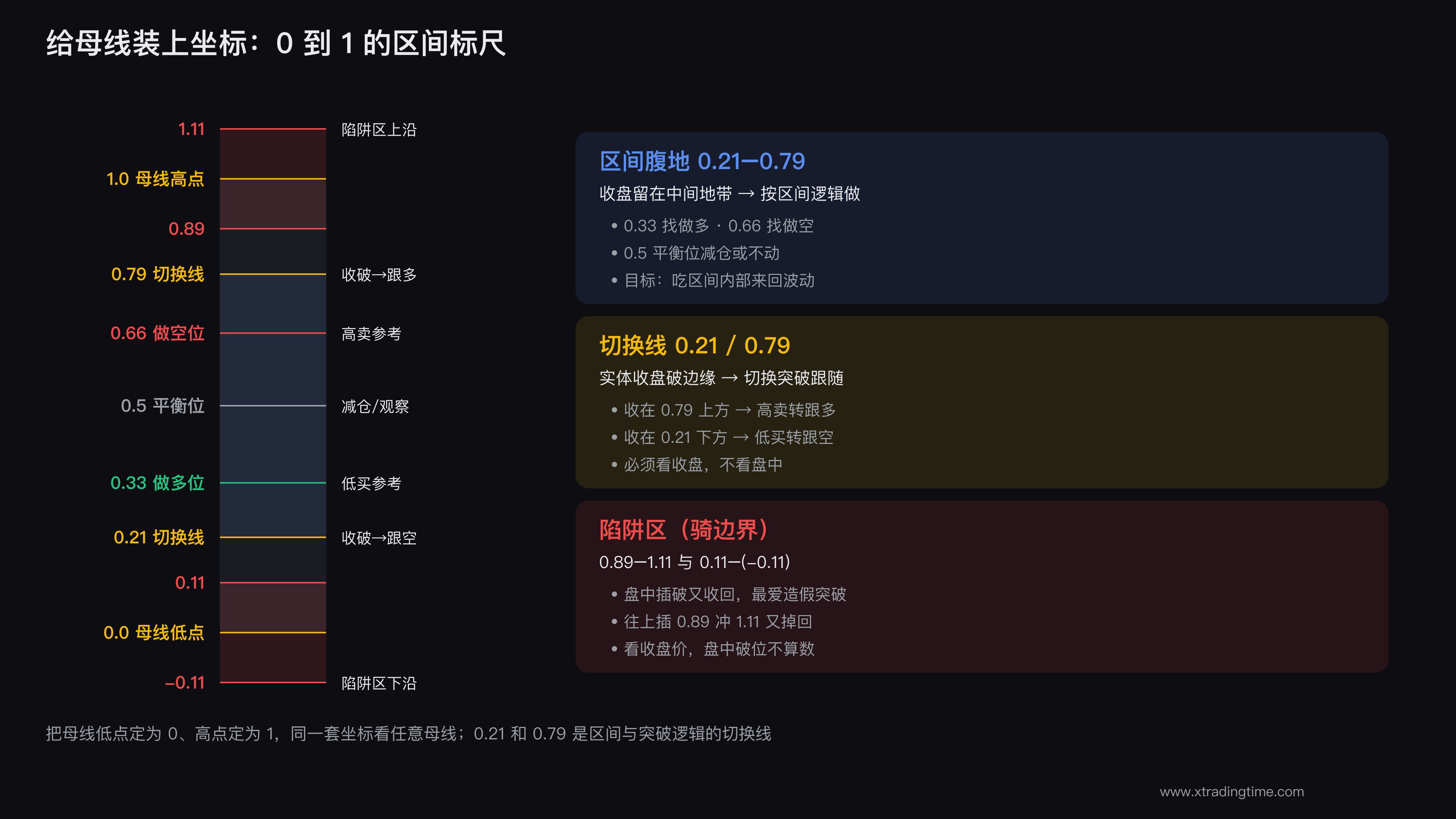 母线区间坐标:0、0.21、0.33、0.5、0.66、0.79、1