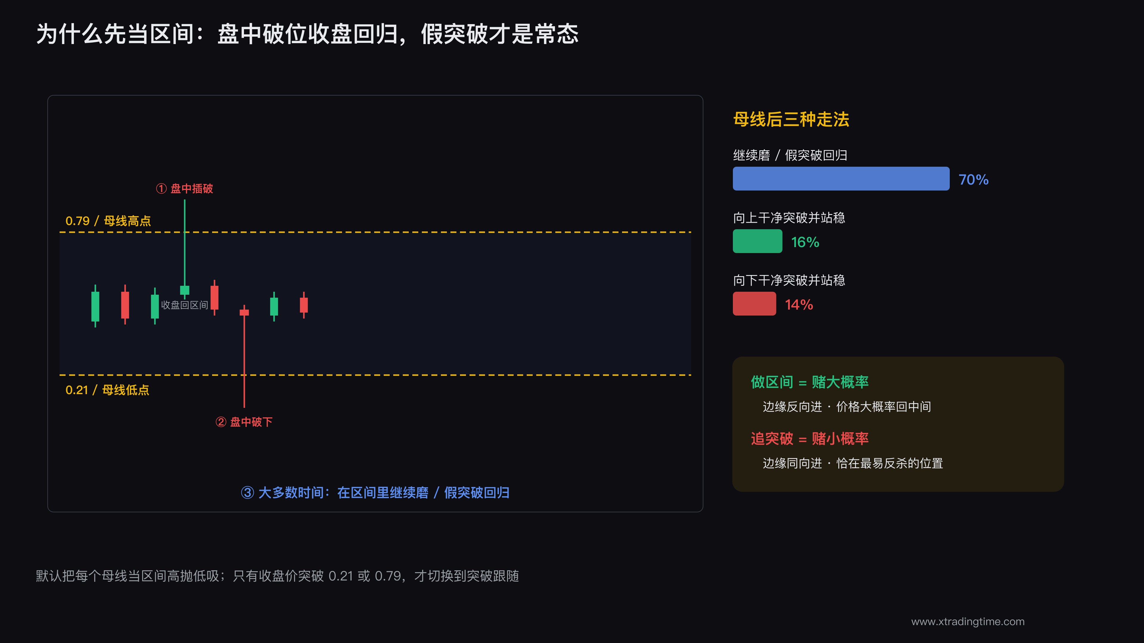 假突破:盘中破位收盘回归