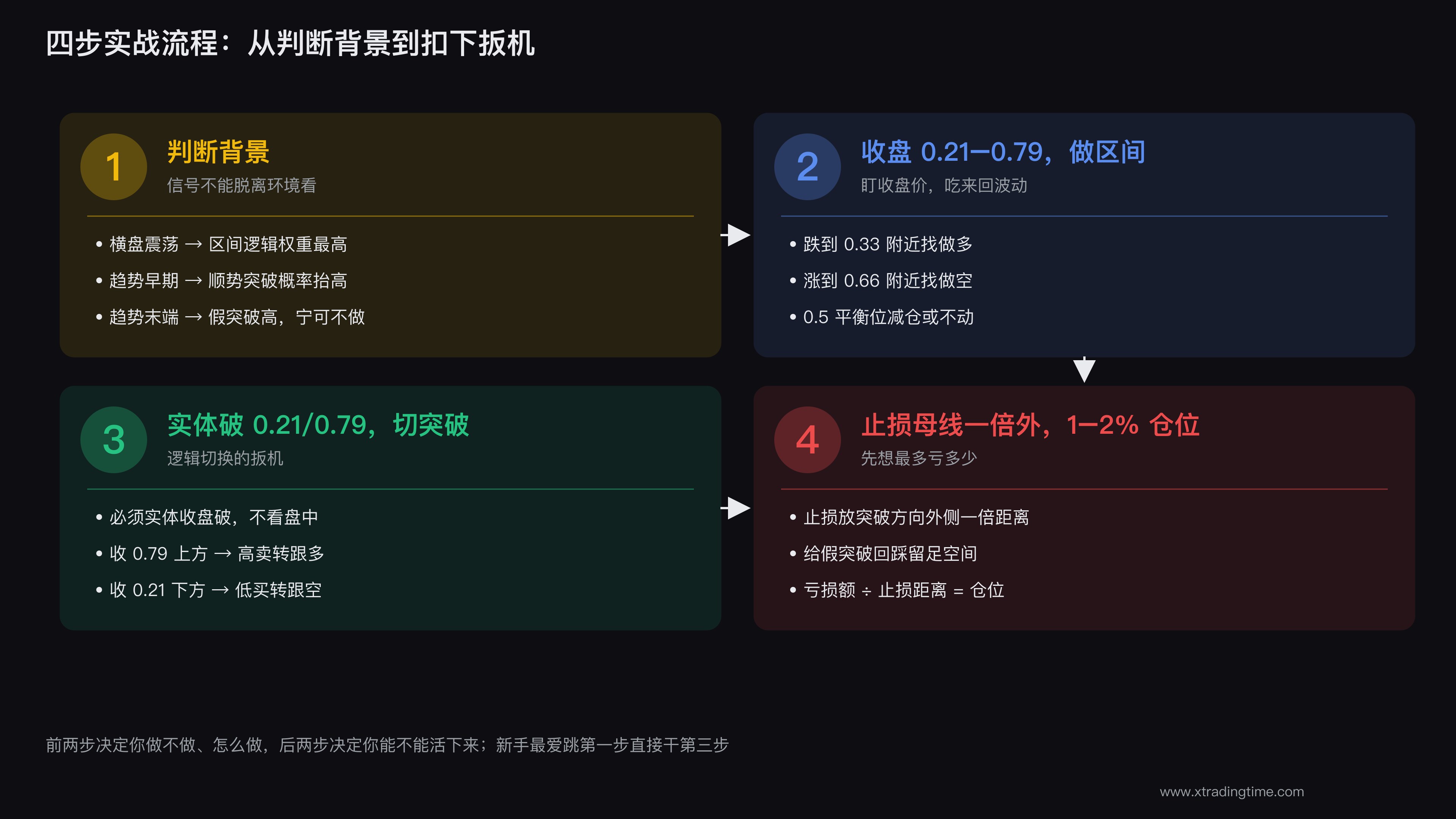 母线交易四步流程图