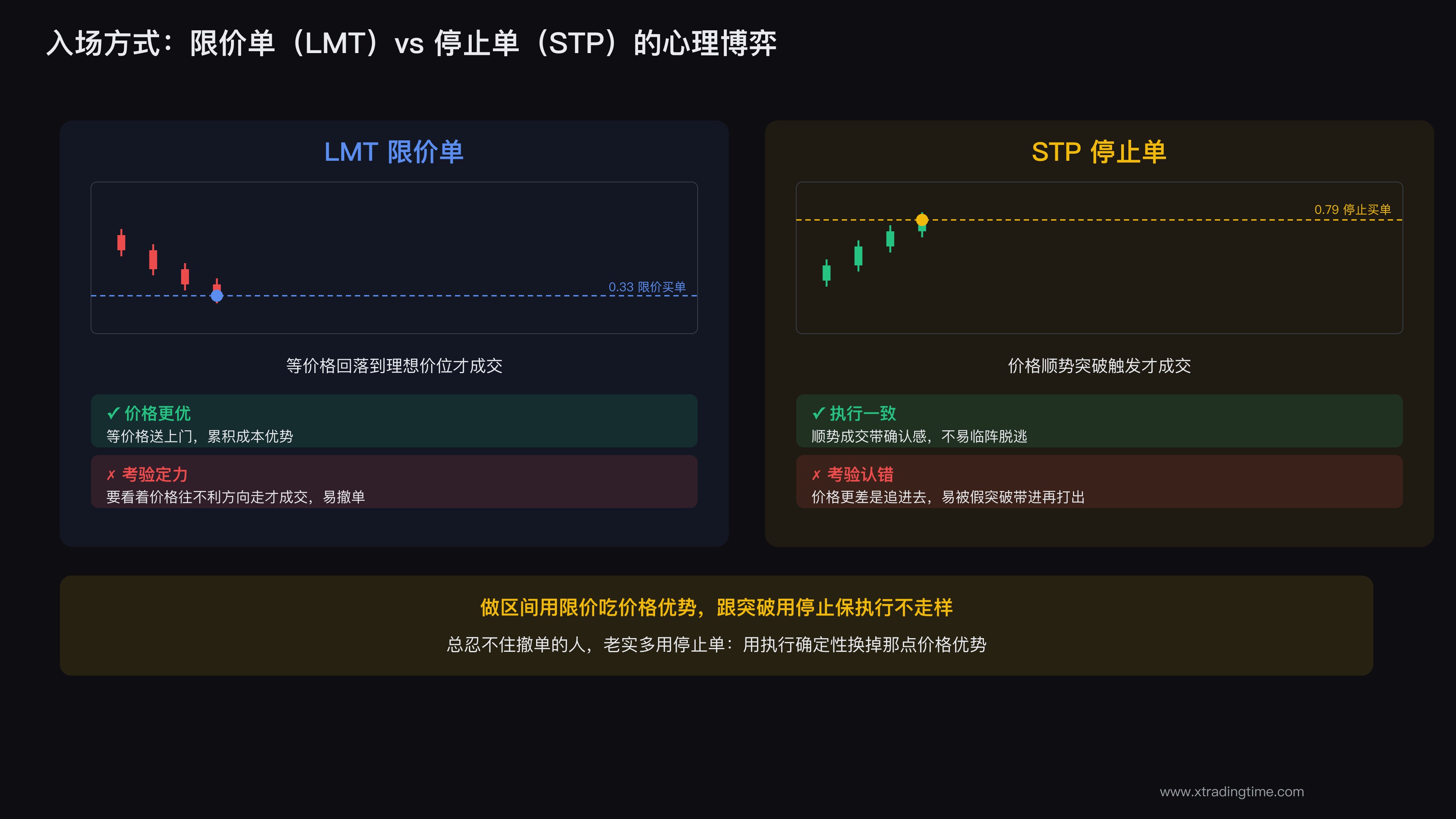 LMT限价单 vs STP停止单