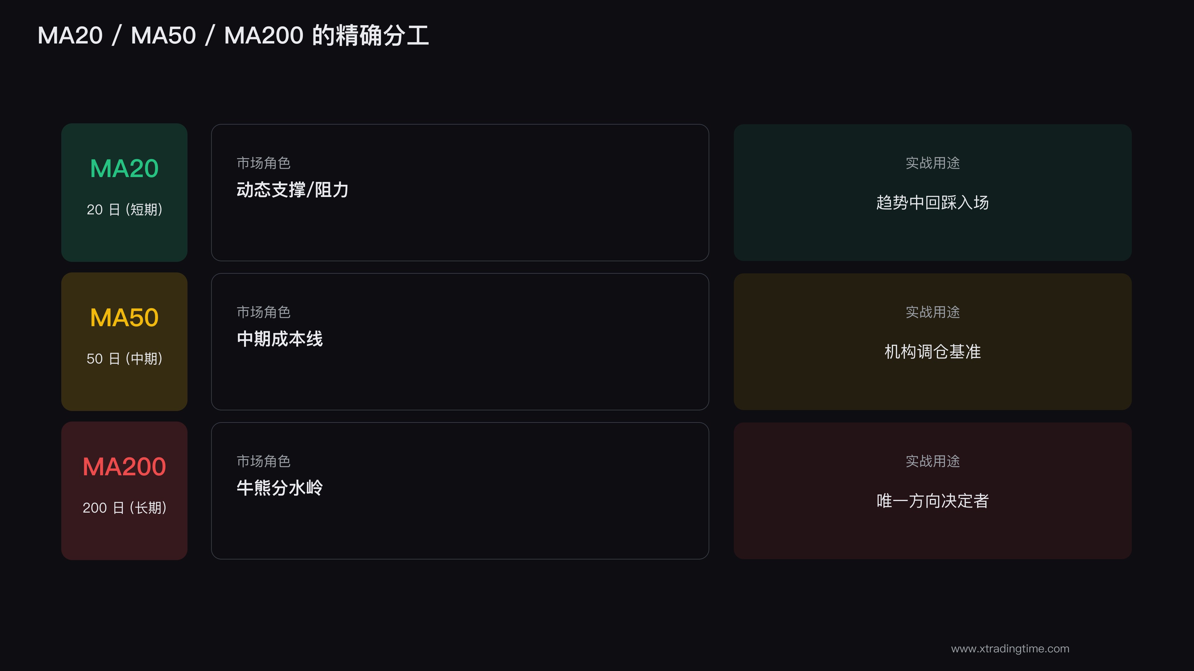 20-50-200均线