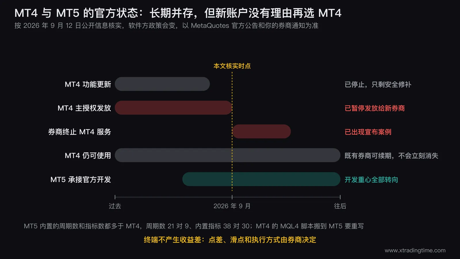MT4 与 MT5 的状态时间轴示意图,横向一条时间线,左段标注 MT4 的三个节点(停止功能更新、暂停向新券商发放主授权、个别券商宣布终止服务),右段标注 MT5 承接全部官方开发;时间线下方画两条粗细变化的带子,MT4 那条逐渐变细但不断开,MT5 那条持续加粗,末端注明「长期并存,但新账户没有理由再选 MT4」