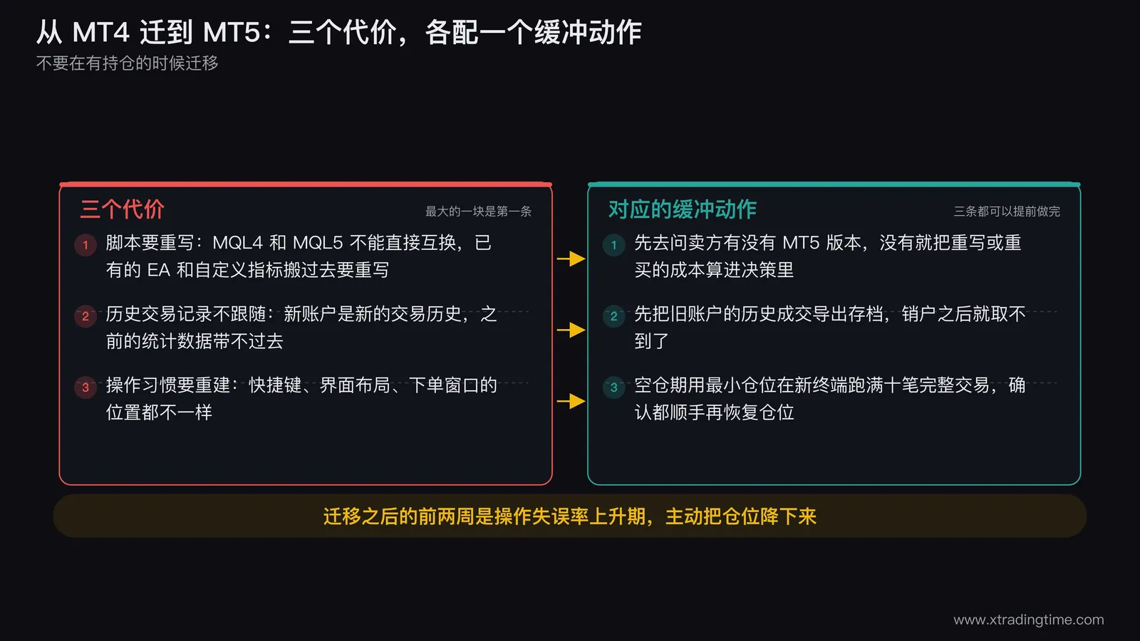 MT4 迁移到 MT5 的代价清单与缓冲方案图,左侧竖排三项代价(脚本要重写、历史记录不跟随、操作习惯重建),每项右侧对应一个缓冲动作方块(先问卖方有无 MT5 版本、先导出历史成交存档、空仓期用最小仓位跑满十笔);图的底部画一条两周的缓冲带,带上标出「操作失误率上升期,主动降仓」