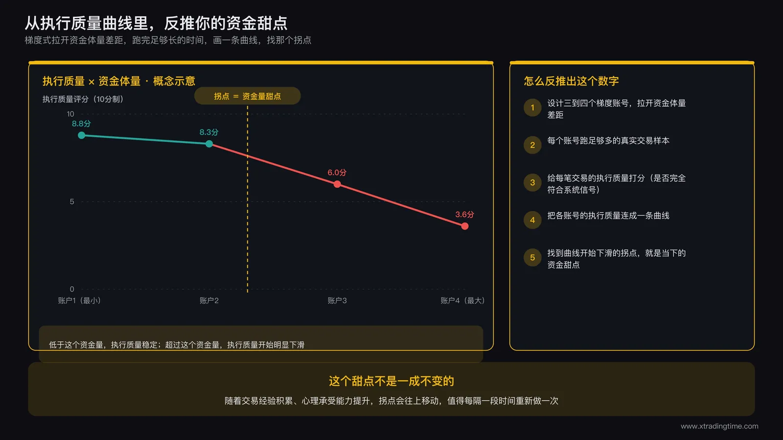 从实验结果反推个人资金量甜点区间的过程