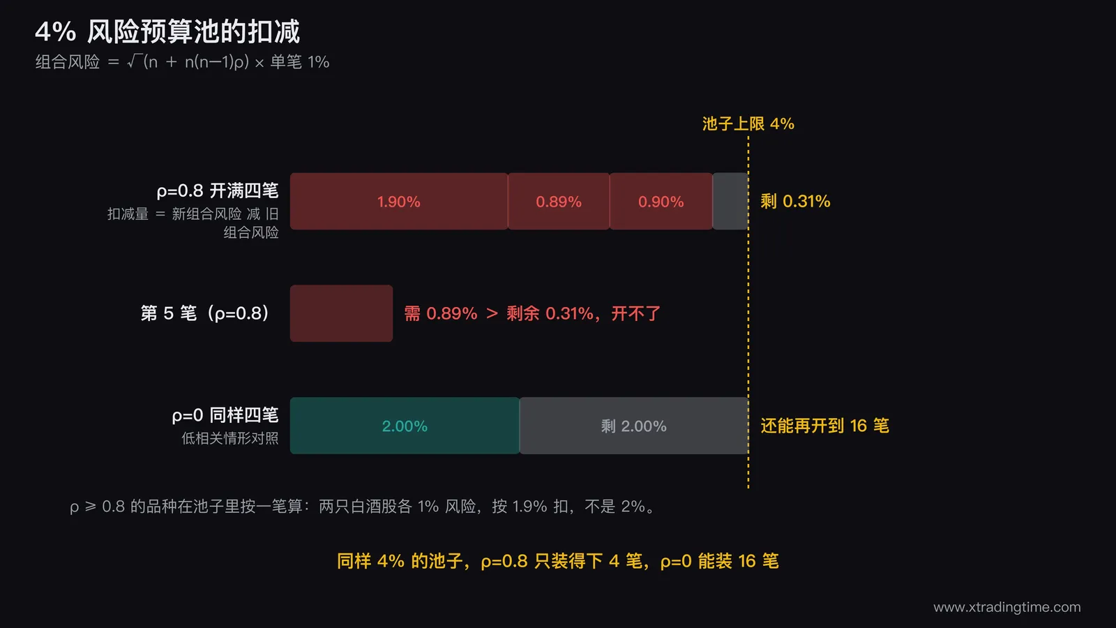 风险预算池的扣减示意图，画成一个装满到4%刻度的纵向储罐，从上到下依次画出四笔持仓的扣减段并分别标注1.90%、0.89%、0.90%、剩余0.31%，罐体右侧画一条第五笔需要0.89%的虚线块超出剩余空间用叉号标注开不了，罐体左侧另画一条对照的低相关情形刻度显示同样四笔只扣到2.00%