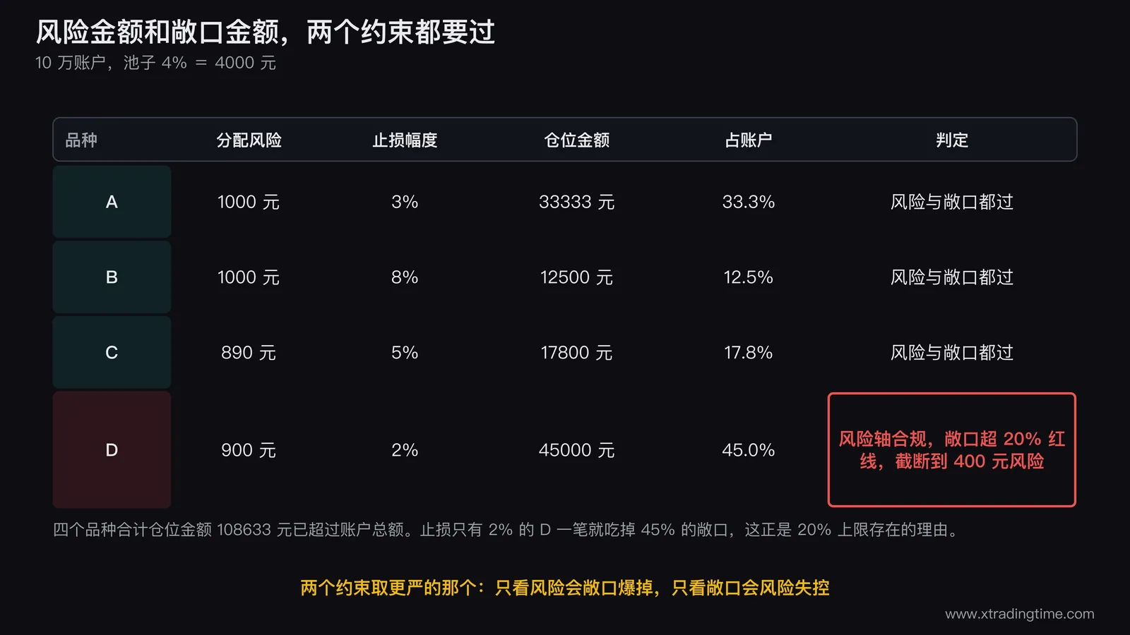 多品种仓位分配的双约束示意图，左侧画一根风险轴标出四个品种各自分配的风险金额与4000元池子上限，右侧画一根敞口轴标出四个品种的仓位金额与20%单品种敞口上限及账户总额上限，品种D在风险轴上合规但在敞口轴上超过20%红线被截断，两轴之间用虚线连接同一品种并标注取两个约束中更严的那个