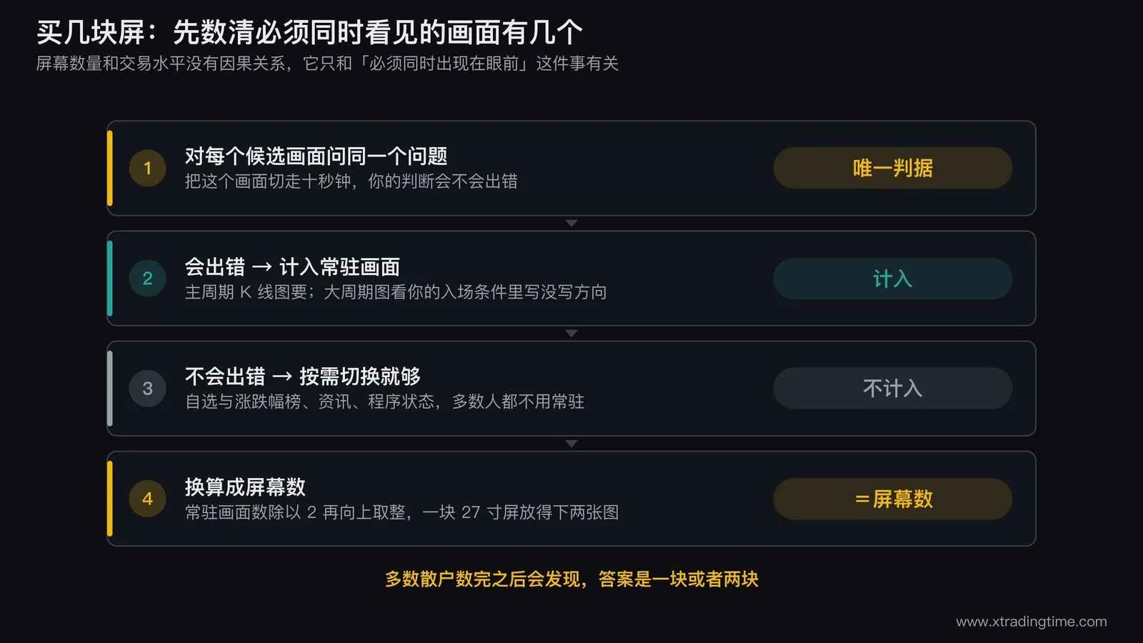 清点必须常驻画面的决策流程图，最上方是一个问题框「把这个画面切走十秒，判断会不会出错」，往下分成两支：「会出错」指向常驻画面清单，「不会」指向按需切换清单；下方横排六个候选画面的卡片，每张卡片上标注常驻或切换，最底部是一个换算框「常驻画面数 ÷ 2，向上取整 = 需要的屏幕数」