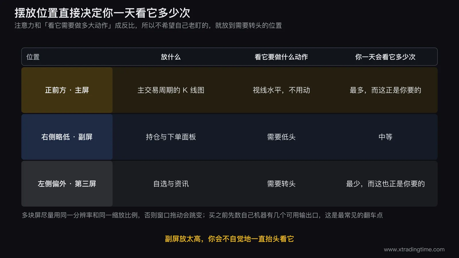 多屏摆放与注意力分配的示意图，俯视角度画出人和三块屏的相对位置：正前方主屏标注「主交易周期，视线水平」、右侧略低的副屏标注「持仓与下单，需要低头」、左侧偏外的第三块屏标注「自选与资讯，需要转头」，三块屏上方各画一条粗细不同的注意力带，粗细与摆放位置成反比，图下方写一行「摆放位置直接决定你一天看它多少次」