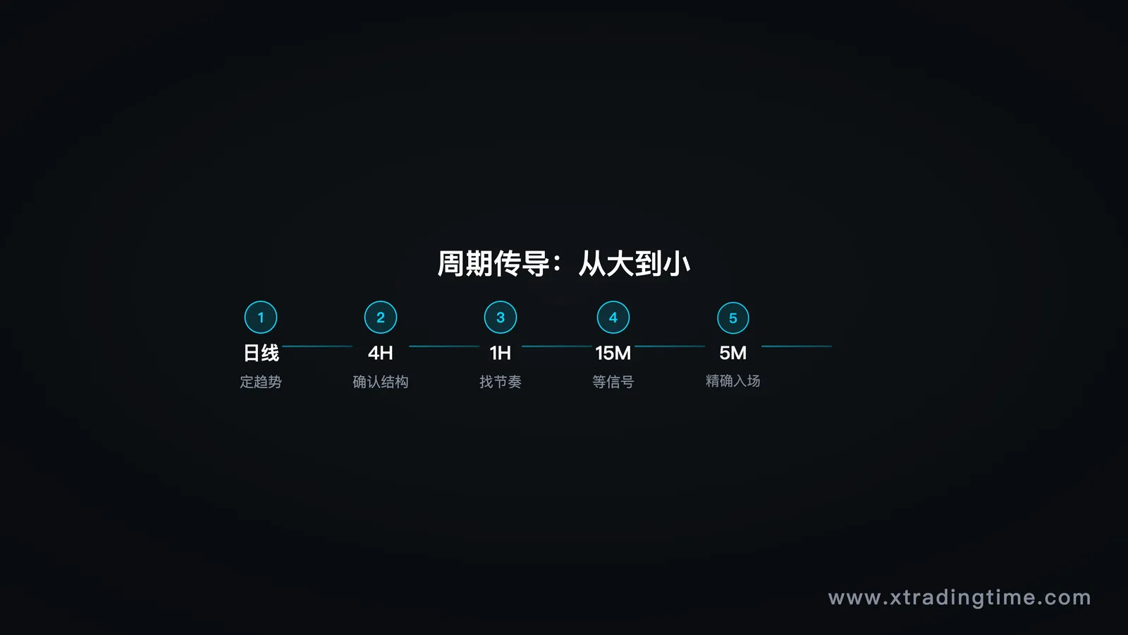 瀑布流程