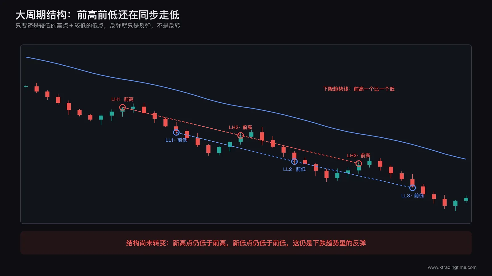 大周期结构线示意图,标注前高前低、趋势线与关键均线,展示结构尚未转变的下跌趋势