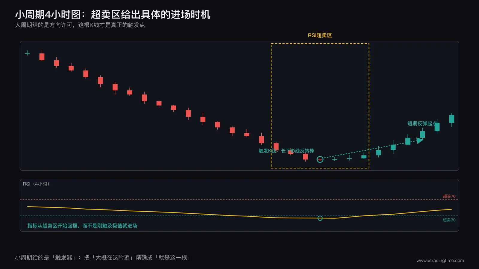 小周期4小时图局部放大,标注RSI超卖区域与对应的短期反弹起点