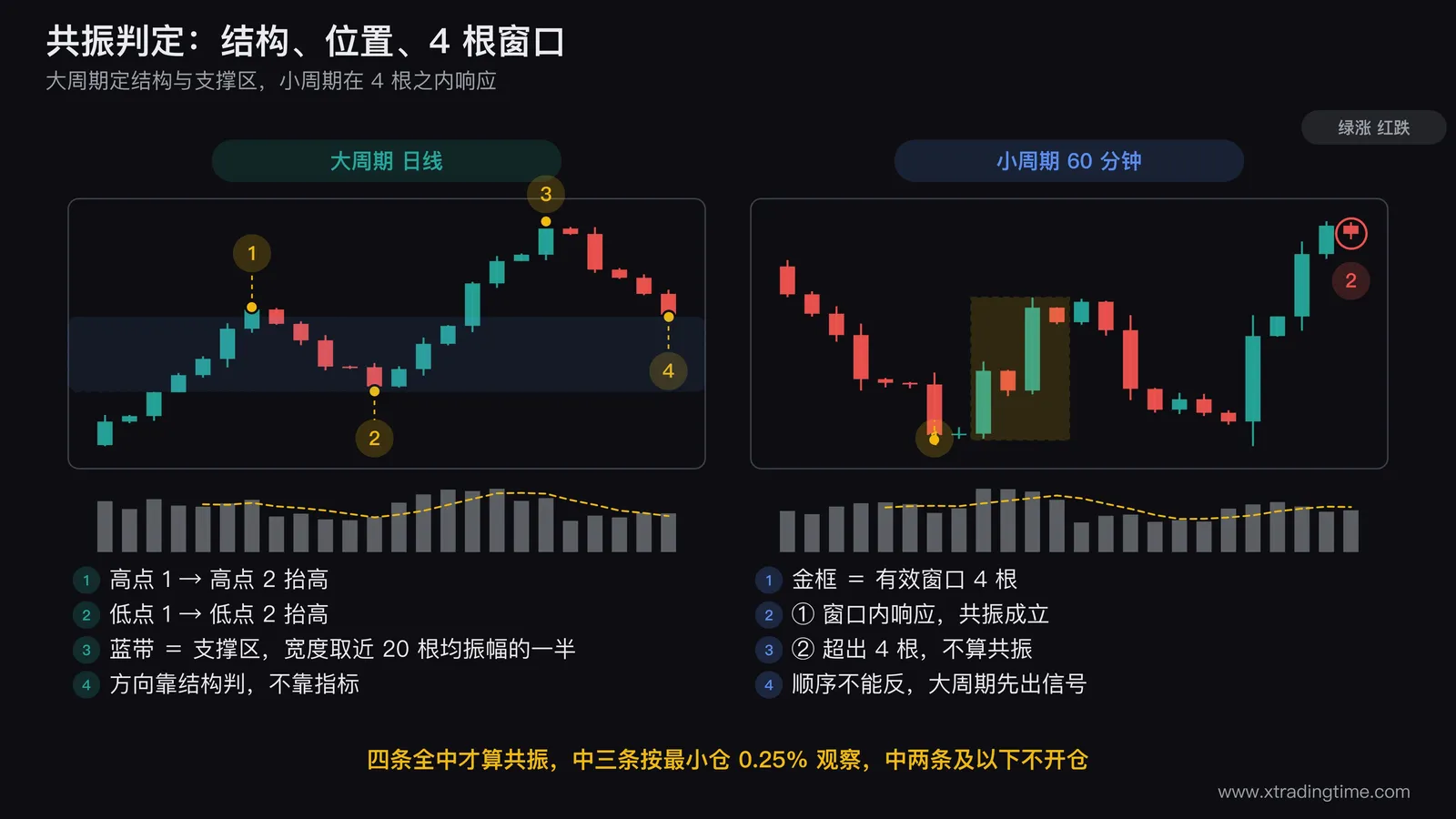 多周期共振四条判据的判定示意图,上半部分画大周期K线并标出结构方向的两个抬高高点与两个抬高低点以及一个用矩形表示的支撑区间,下半部分画小周期K线并标出入场信号的触发点,两部分用一条垂直虚线对齐表示时间窗,在小周期上用四根K线的宽度画出有效窗口方框,方框右侧的信号点用叉号标注超窗不算共振,图右侧列出四条判据的打勾框