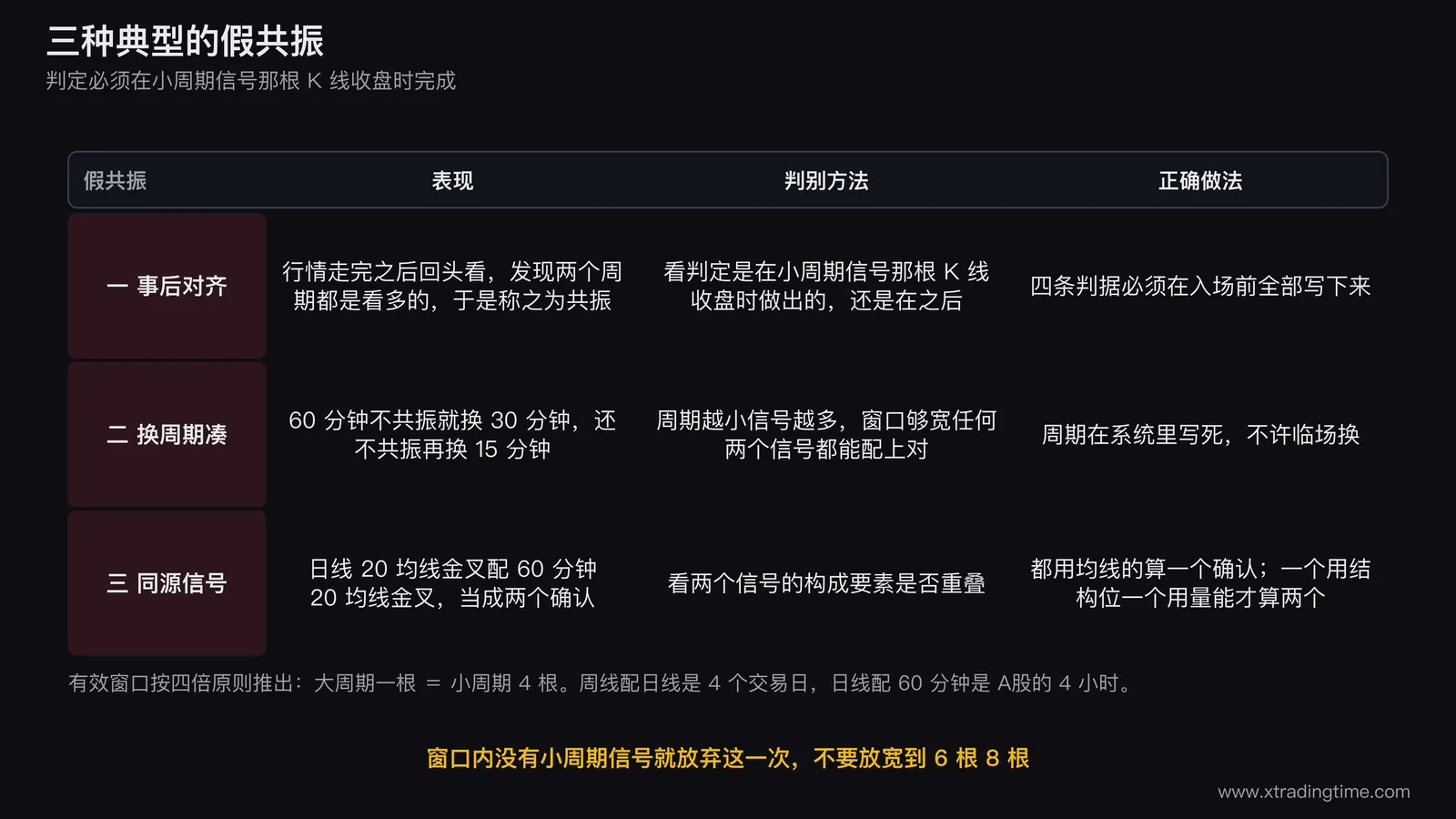 三种假共振的对照图,画成三个并排的小图表,第一个画事后对齐标出判定时点晚于入场时点并用箭头标注必须在小周期信号收盘时完成,第二个画换周期凑标出从60分钟到30分钟再到15分钟的三次换周期尝试并用叉号标注周期须写死,第三个画同源信号标出日线均线金叉与小周期均线金叉的构成要素重叠部分并注明只算一个确认